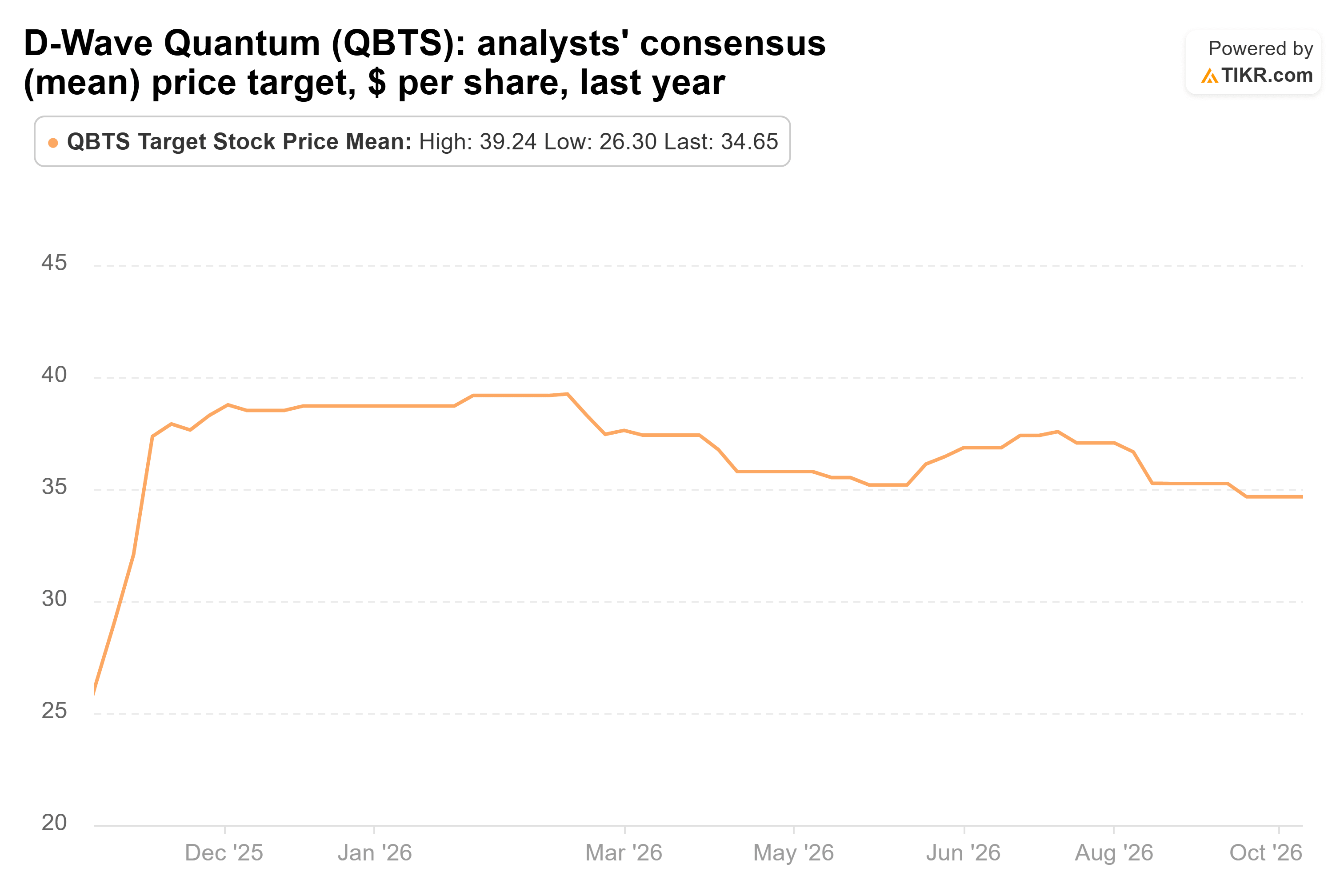 Line chart from TIKR of D-Wave Quantum's analysts' consensus (mean) price target, $ per share, last year.