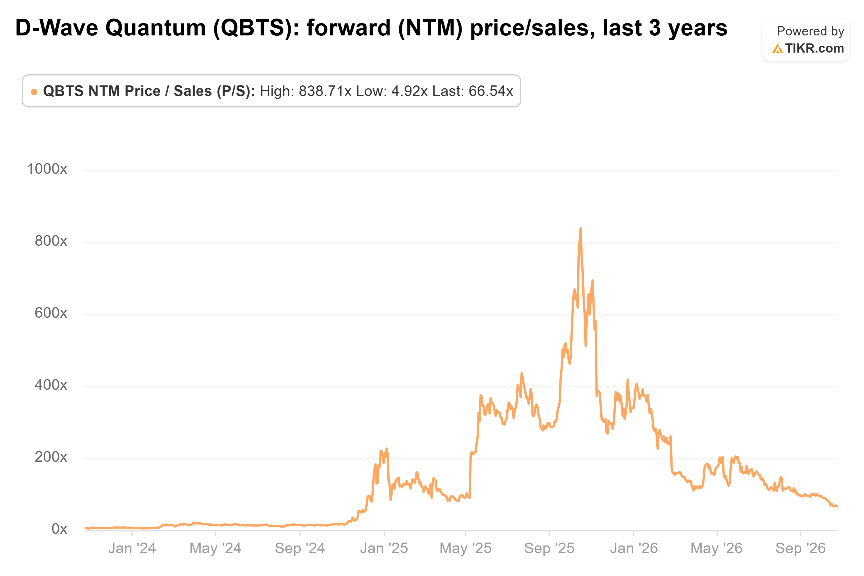Line chart from TIKR of D-Wave Quantum's forward (NTM) price/sales, last 3 years.