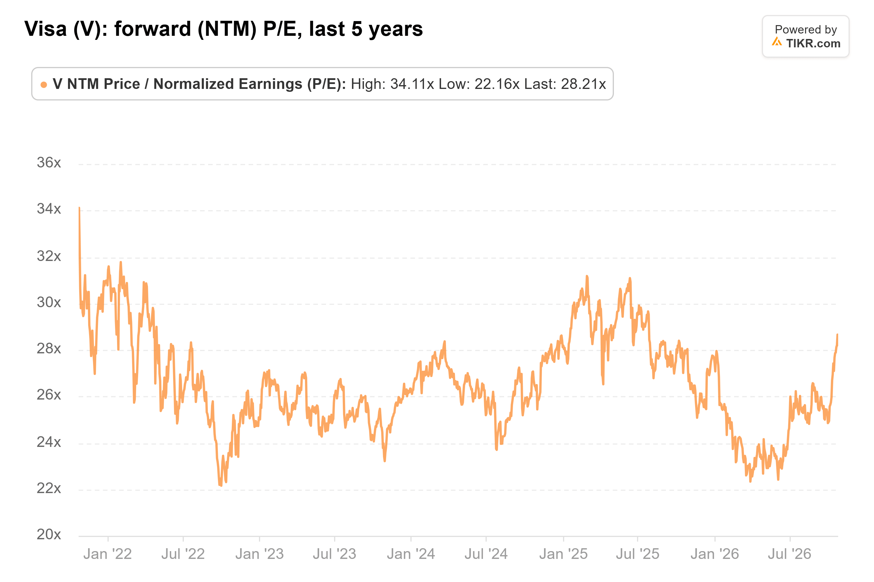 Line chart from TIKR of Visa's forward (NTM) P/E, last 5 years.