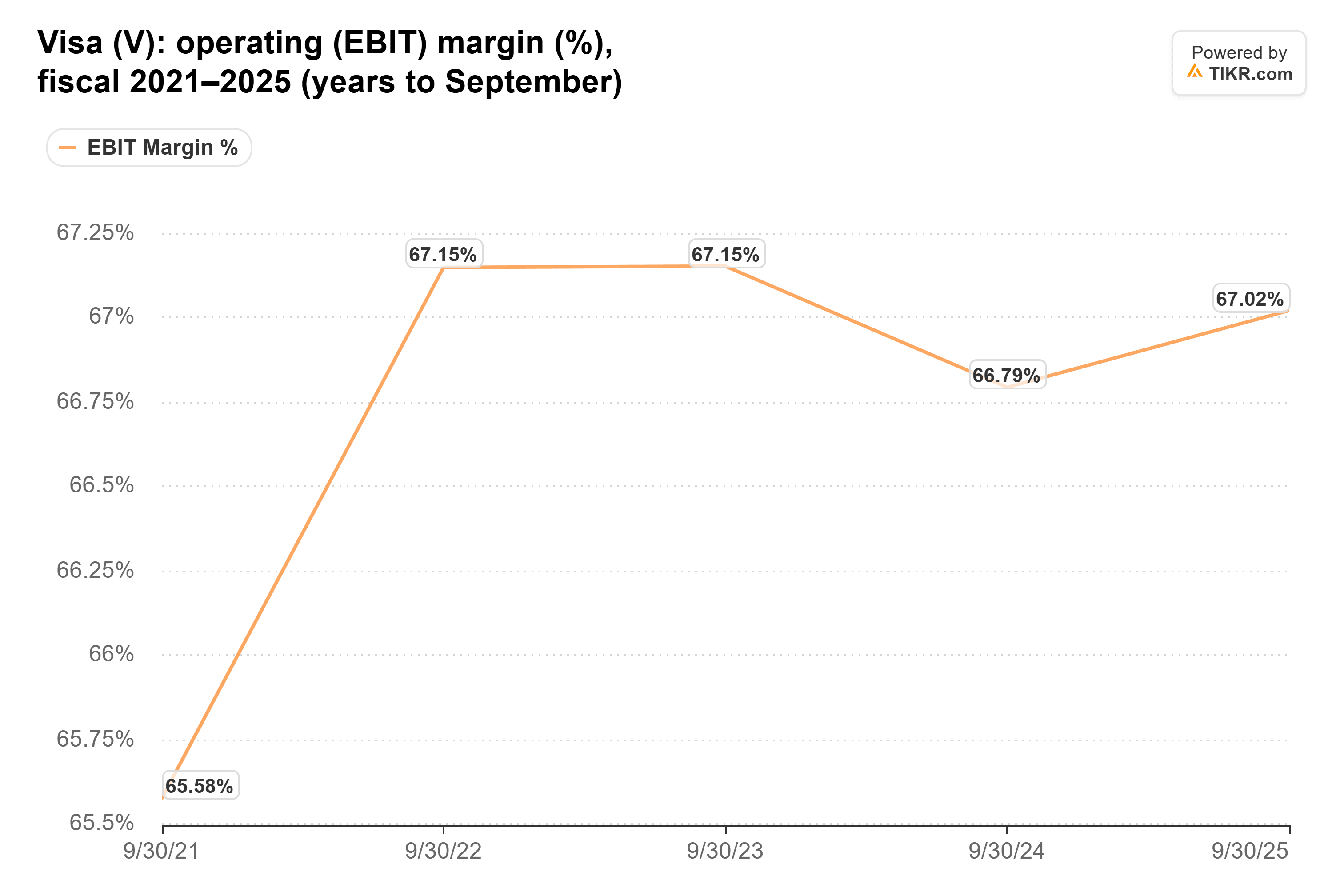 Line chart from TIKR of Visa's operating (EBIT) margin (%), fiscal 2021–2025 (years to September).