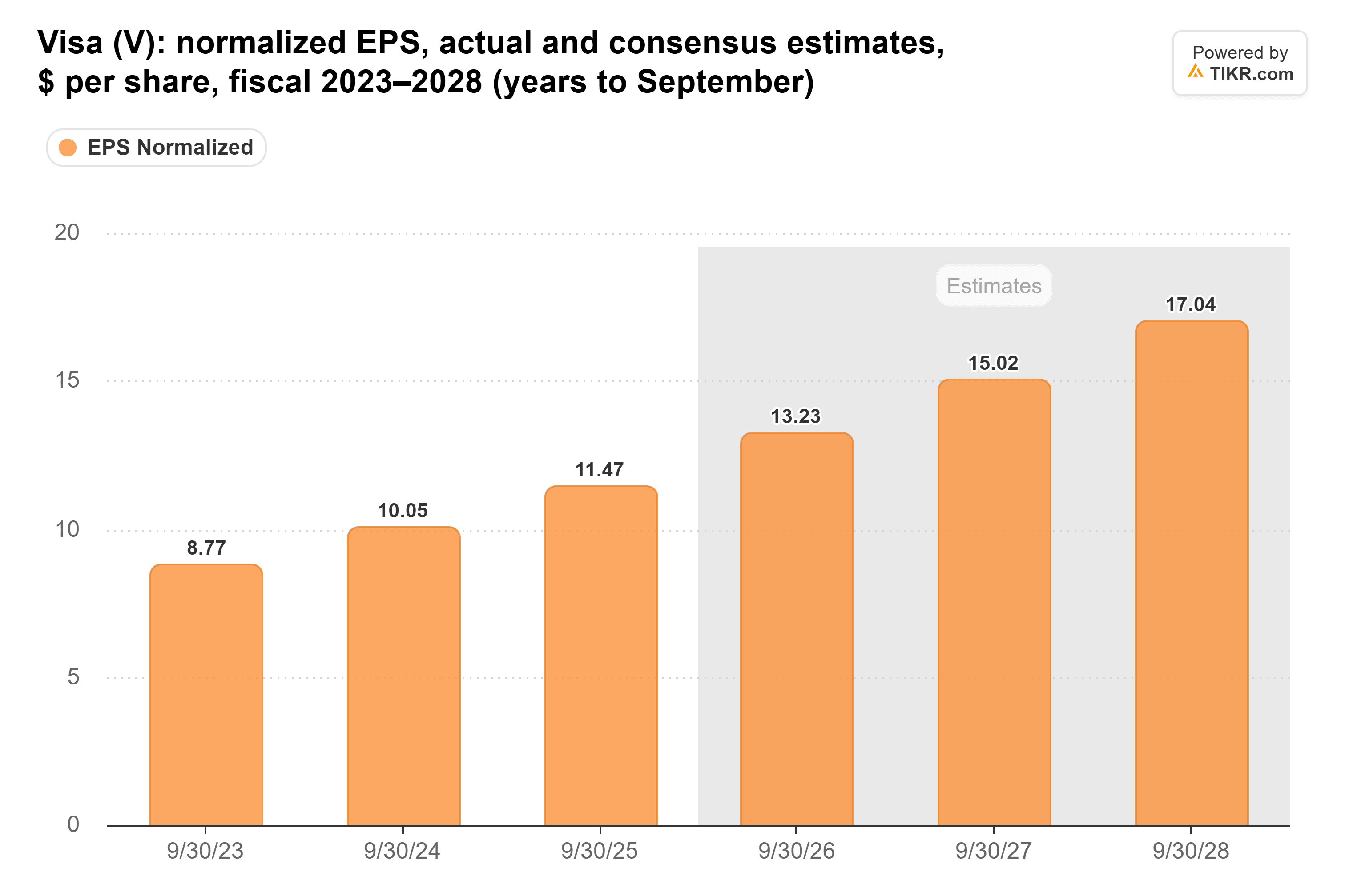 Bar chart from TIKR of Visa's normalized EPS, actual and consensus estimates, $ per share, fiscal 2023–2028 (years to September).