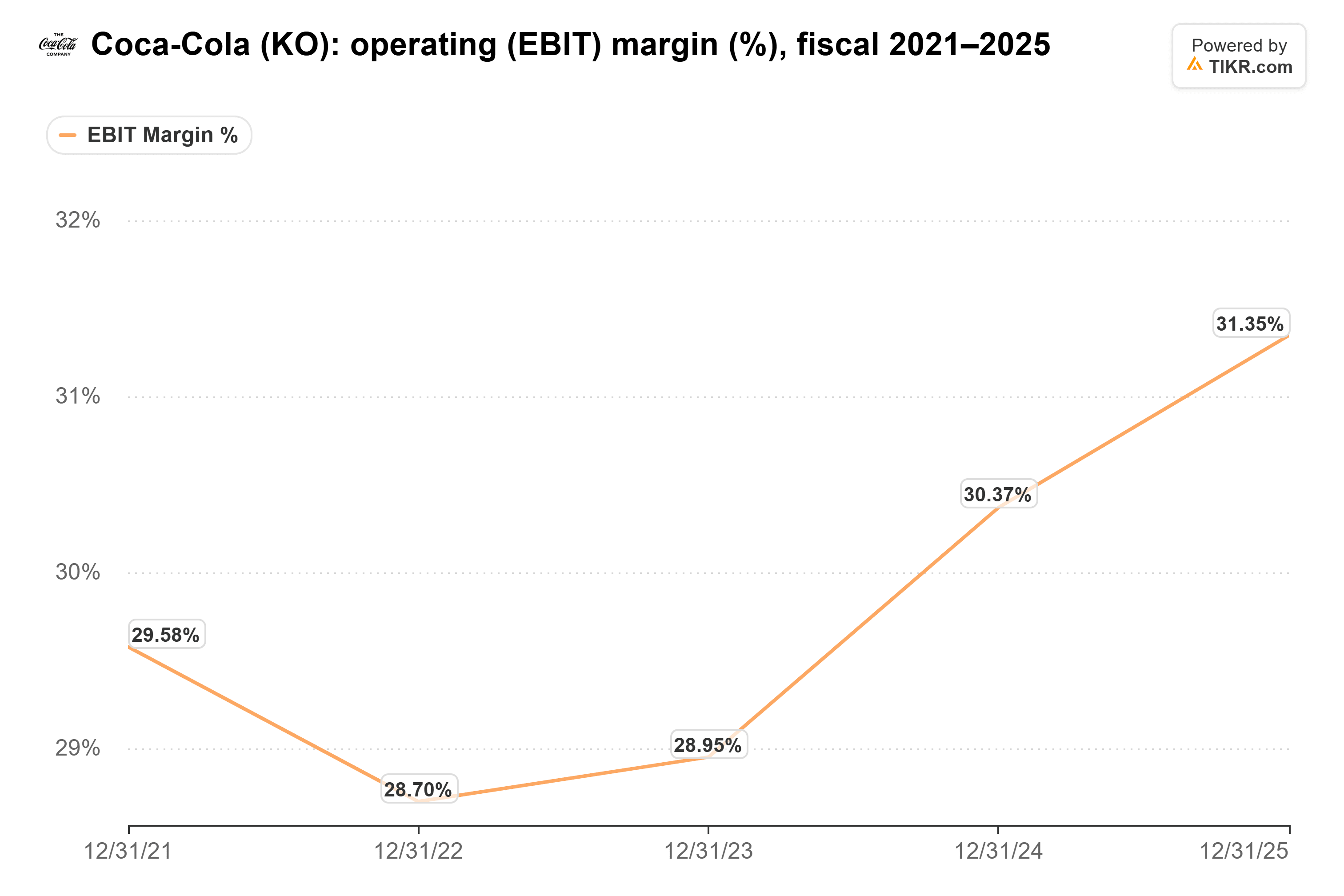 TIKRによるコカ・コーラの営業（EBIT）利益率（%）の折れ線グラフ、2021年～2025年（会計年度）。