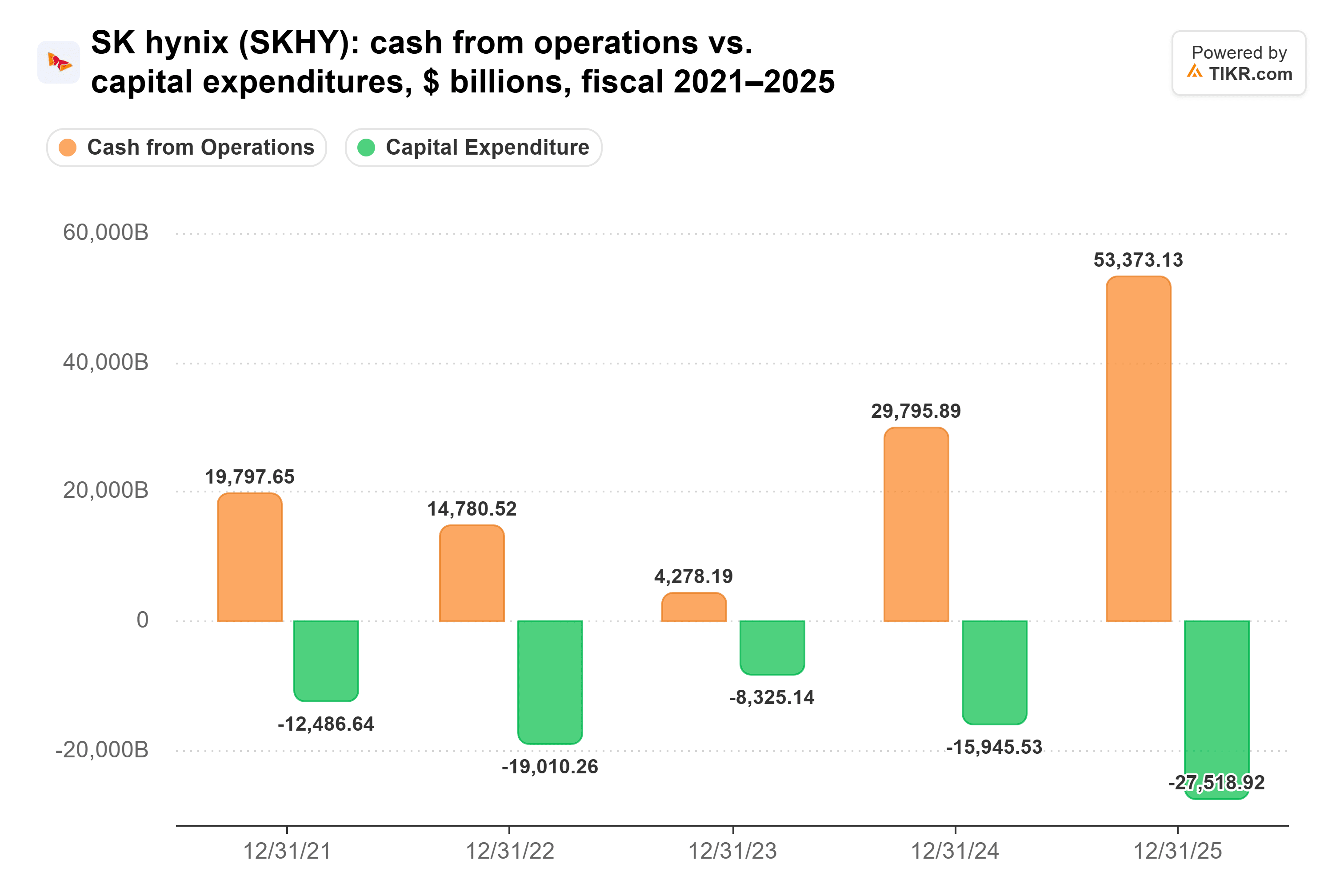 Bar chart from TIKR of SK hynix's cash from operations vs. capital expenditures, $ billions, fiscal 2021–2025.