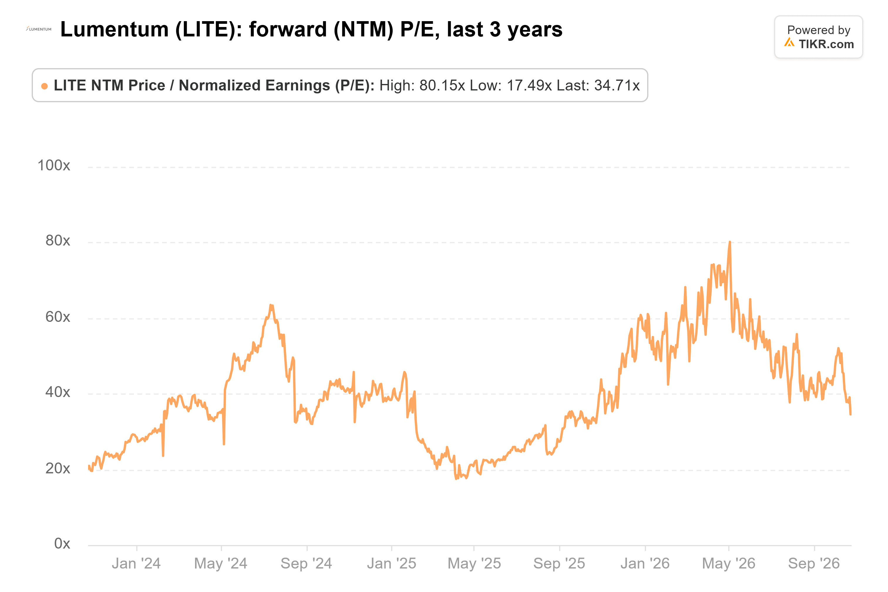 Grafico a linee da TIKR del P/E forward (NTM) di Lumentum, ultimi 3 anni.