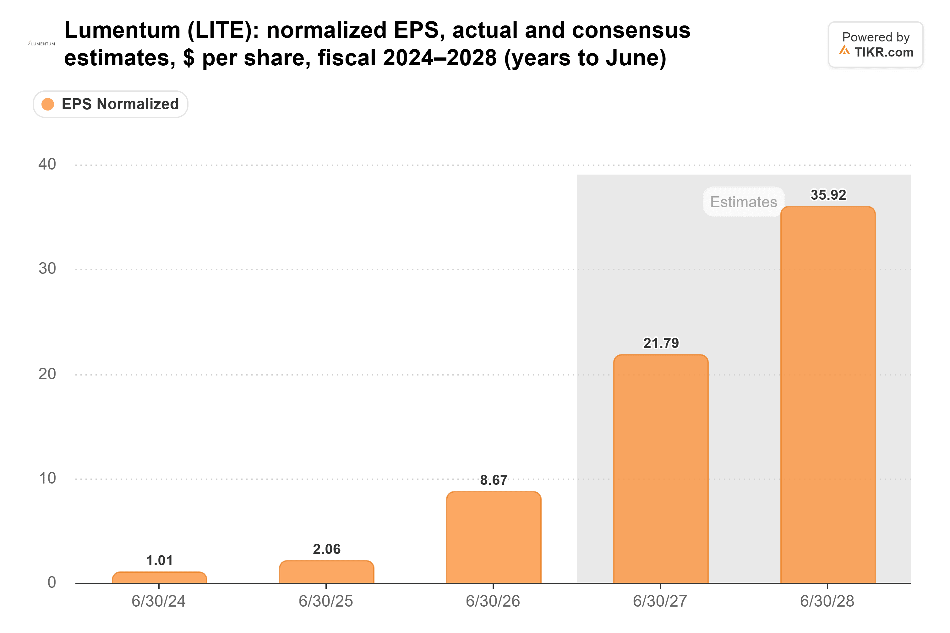 Grafico a barre da TIKR dell'EPS normalizzato di Lumentum, effettivo e stime consenso, $ per azione, esercizi fiscali 2024–2028 (anni fino a giugno).
