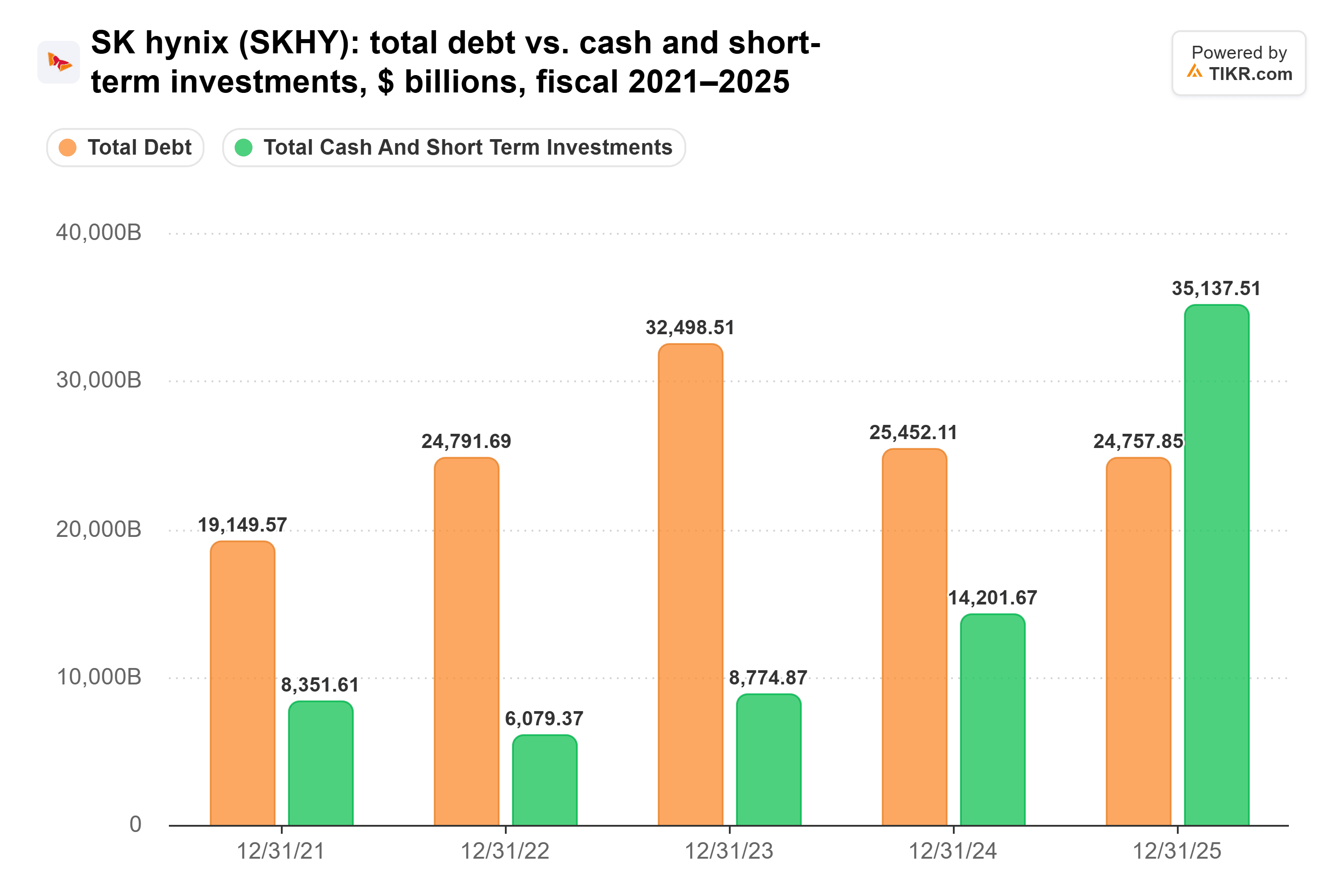 Bar chart from TIKR of SK hynix's total debt vs. cash and short-term investments, $ billions, fiscal 2021–2025.