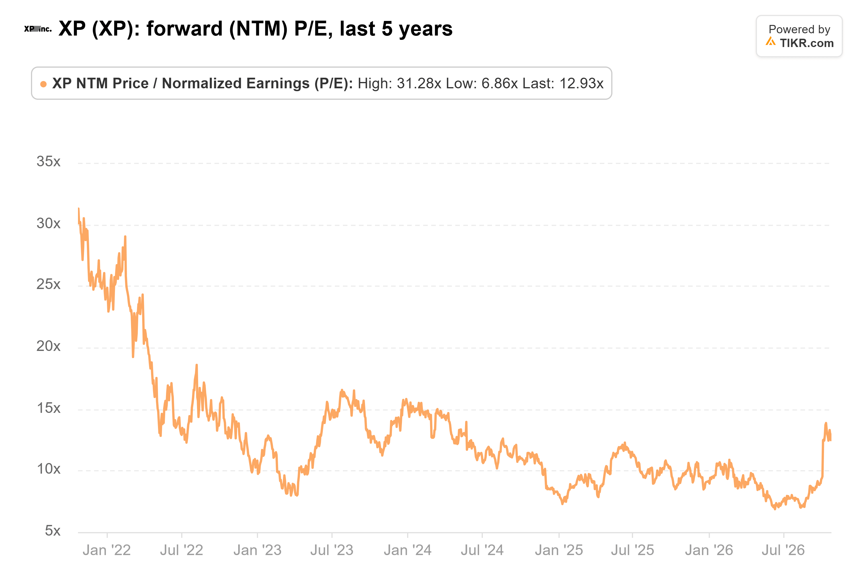 Line chart from TIKR of XP's forward (NTM) P/E, last 5 years.
