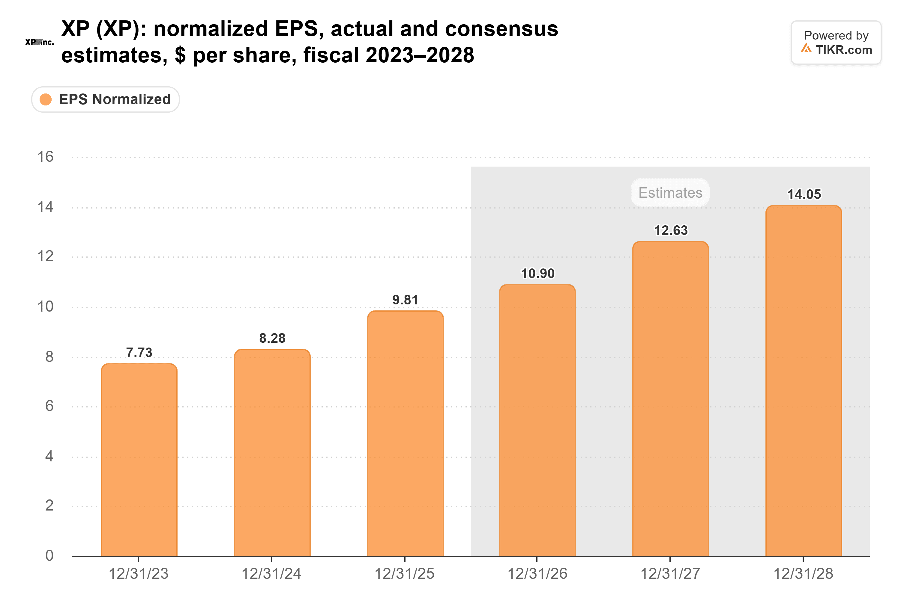 Bar chart from TIKR of XP's normalized EPS, actual and consensus estimates, $ per share, fiscal 2023–2028.