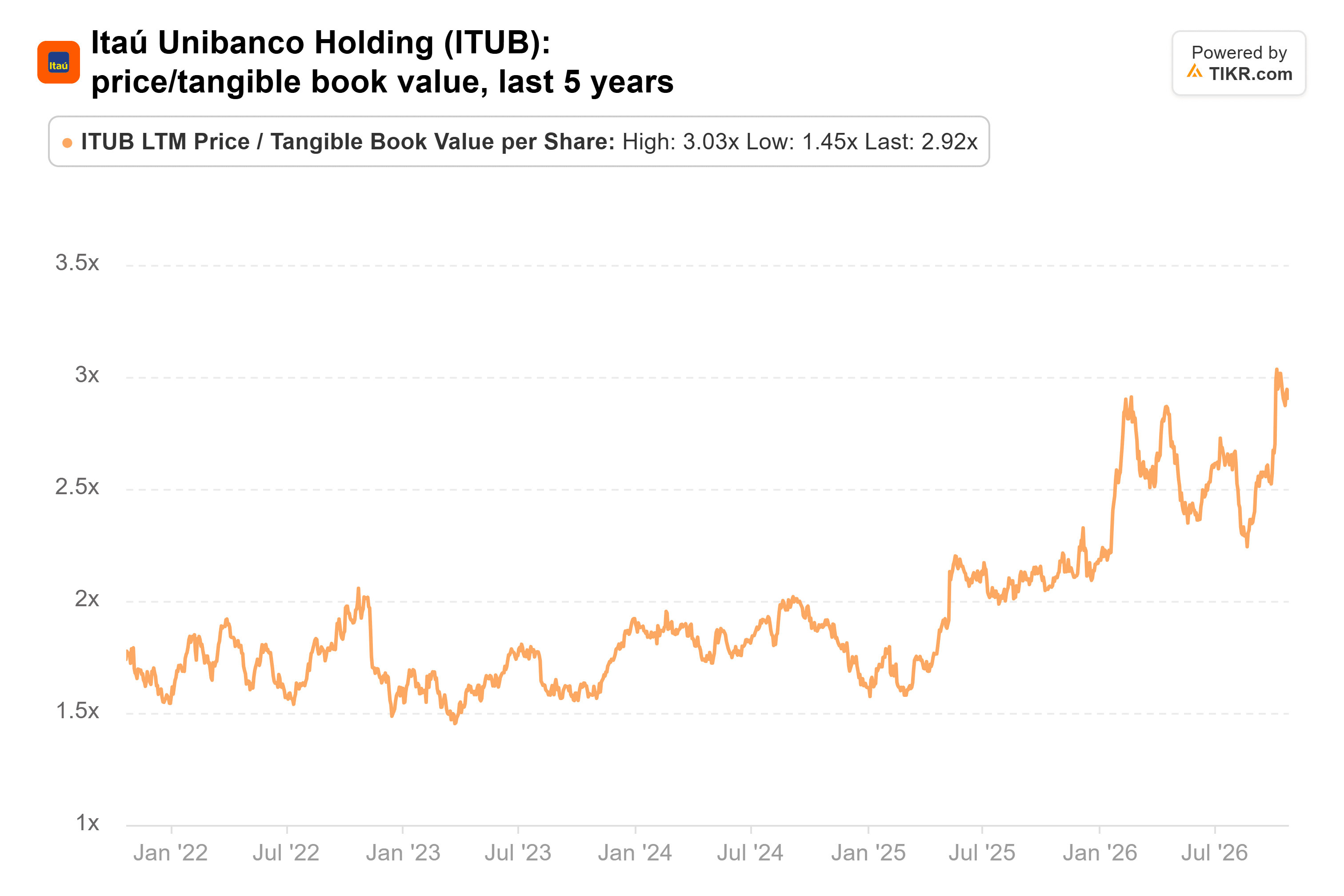 Line chart from TIKR of Itaú Unibanco Holding's price/tangible book value, last 5 years.