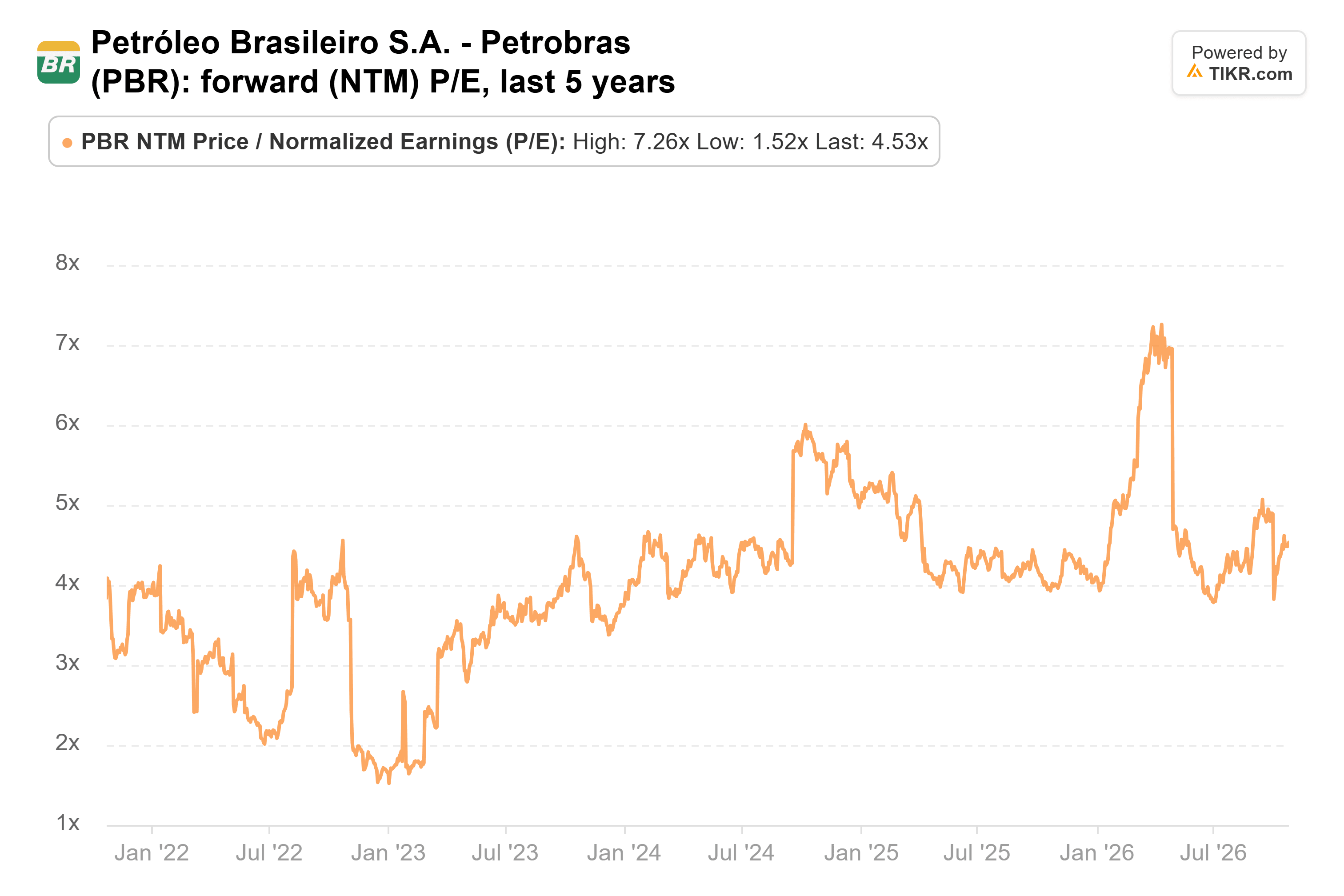 Line chart from TIKR of Petróleo Brasileiro S.A. - Petrobras' forward (NTM) P/E, last 5 years.