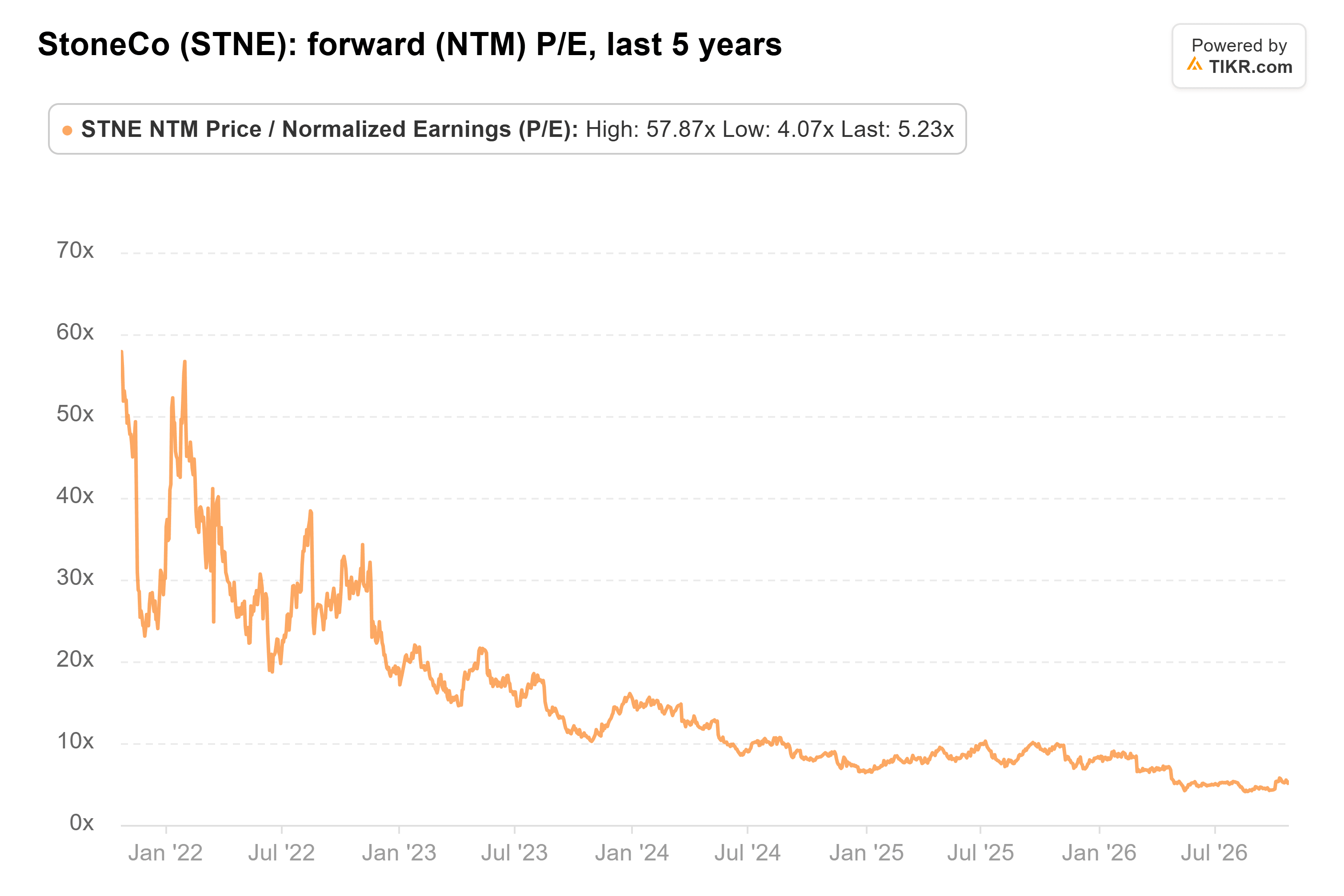 Line chart from TIKR of StoneCo's forward (NTM) P/E, last 5 years.