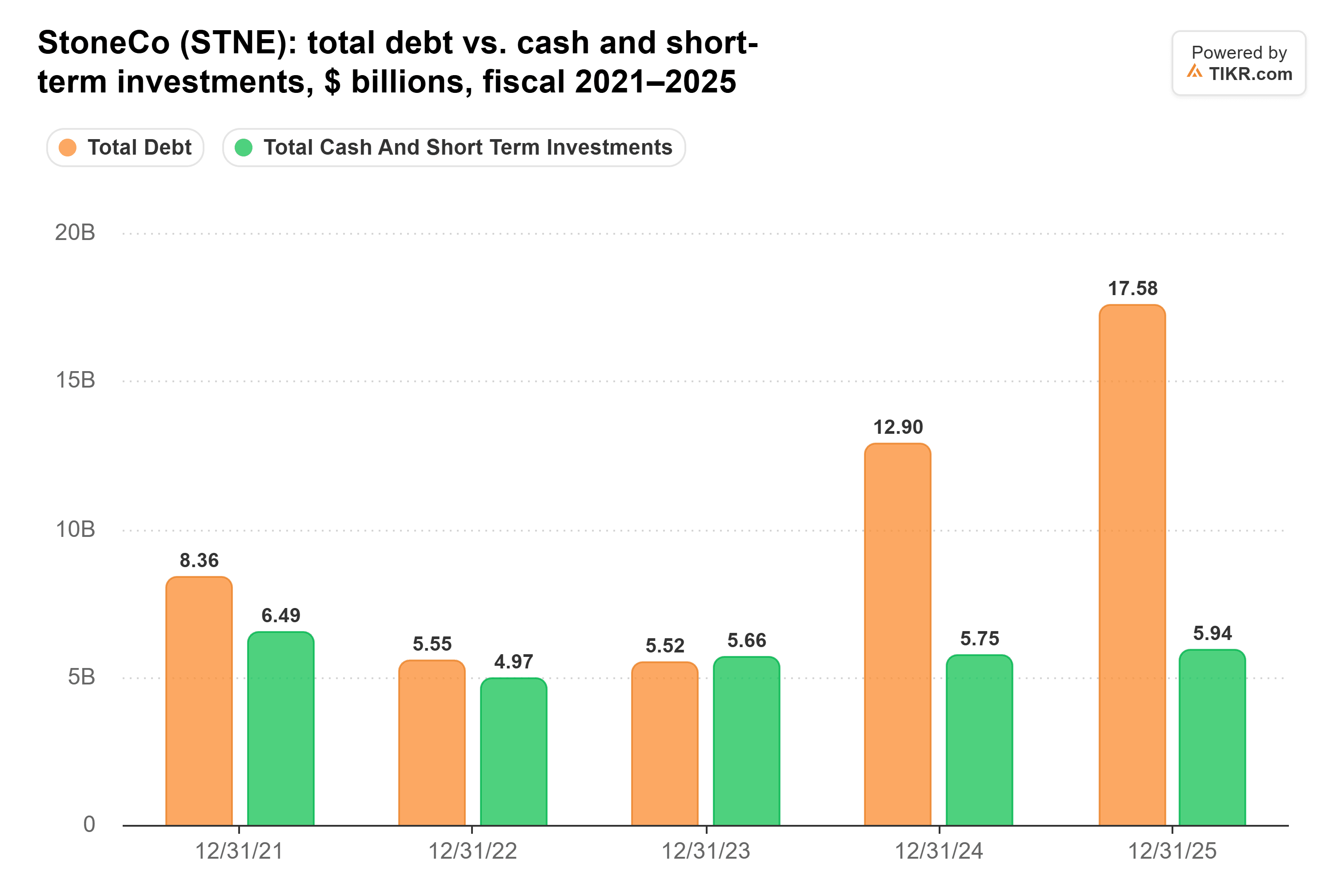 Bar chart from TIKR of StoneCo's total debt vs. cash and short-term investments, $ billions, fiscal 2021–2025.