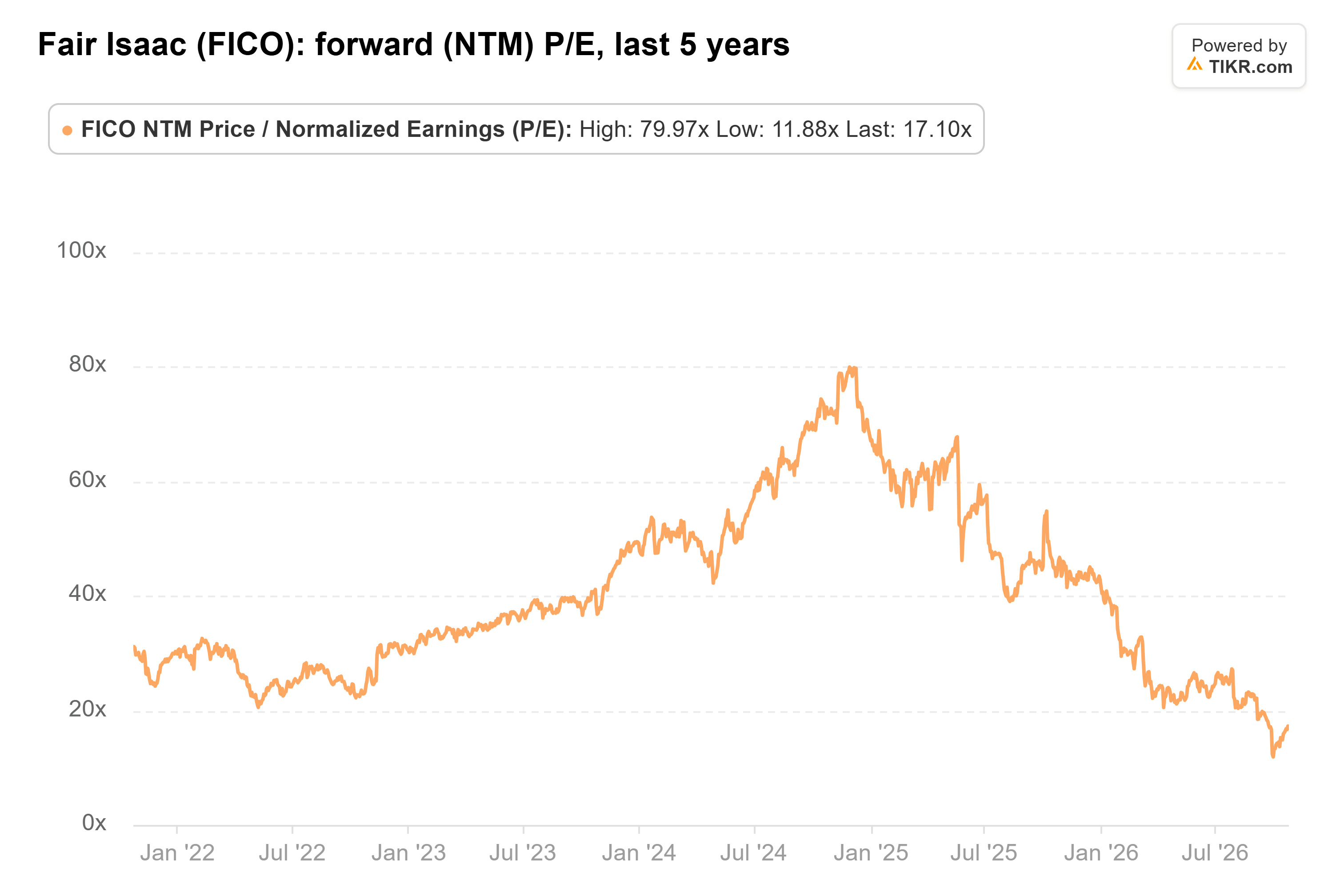 Line chart from TIKR of Fair Isaac's forward (NTM) P/E, last 5 years.