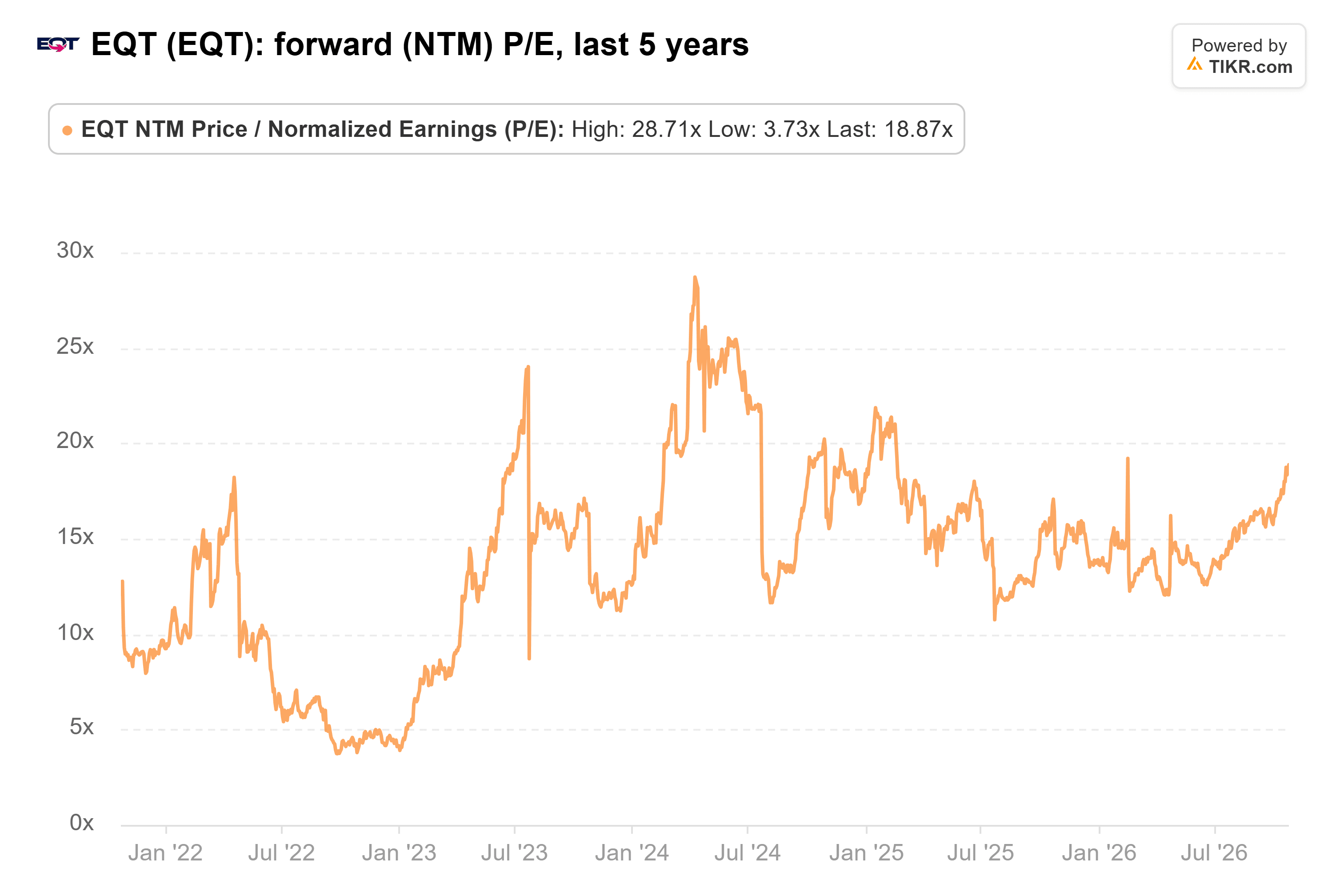 Gráfico de líneas de TIKR del P/E forward (NTM) de EQT, últimos 5 años.