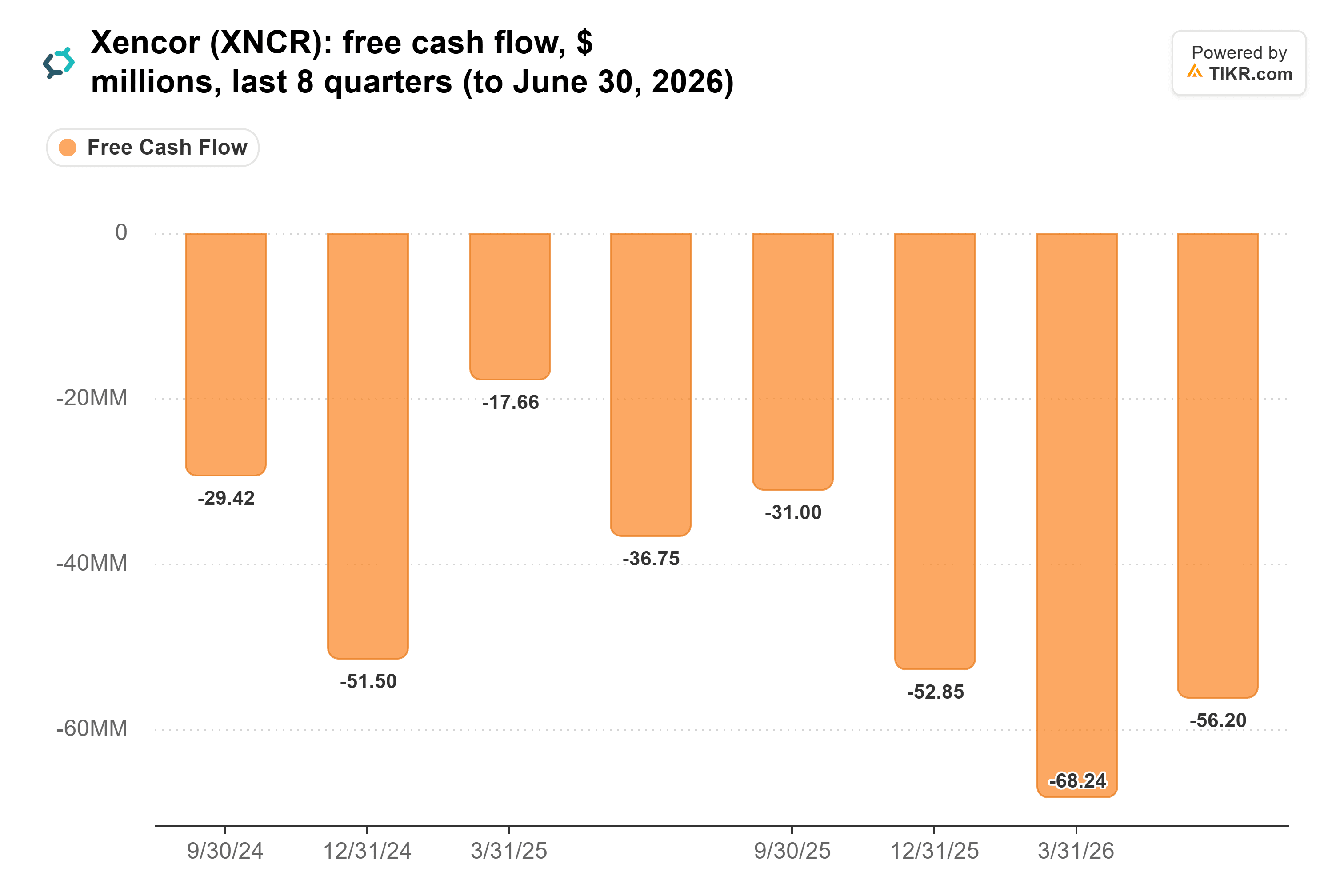 Gráfico de barras de TIKR del flujo de caja libre de Xencor, $ millones, últimos 8 trimestres (hasta el 30 de junio de 2026).