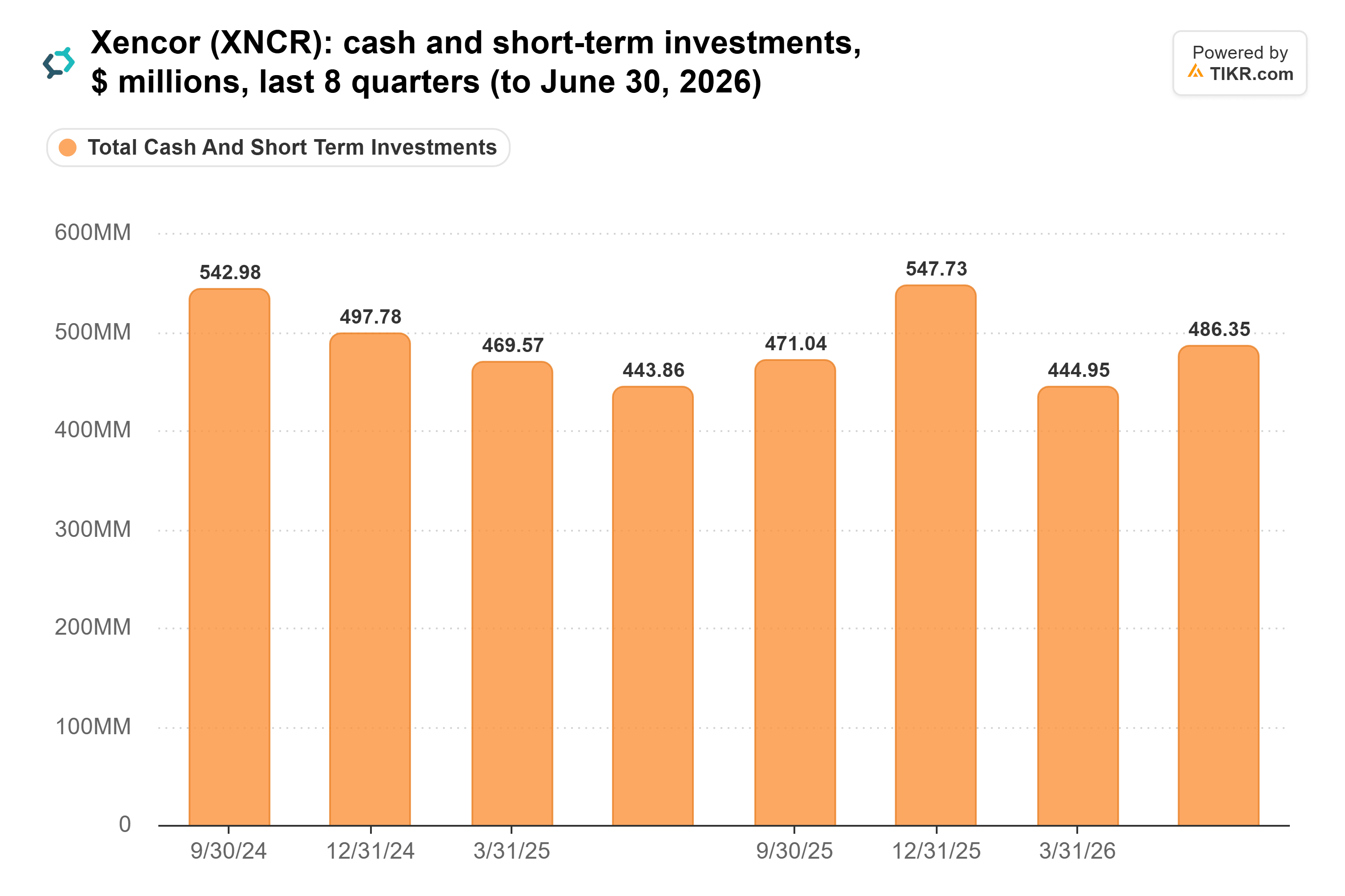 Gráfico de barras de TIKR del efectivo e inversiones a corto plazo de Xencor, $ millones, últimos 8 trimestres (hasta el 30 de junio de 2026).