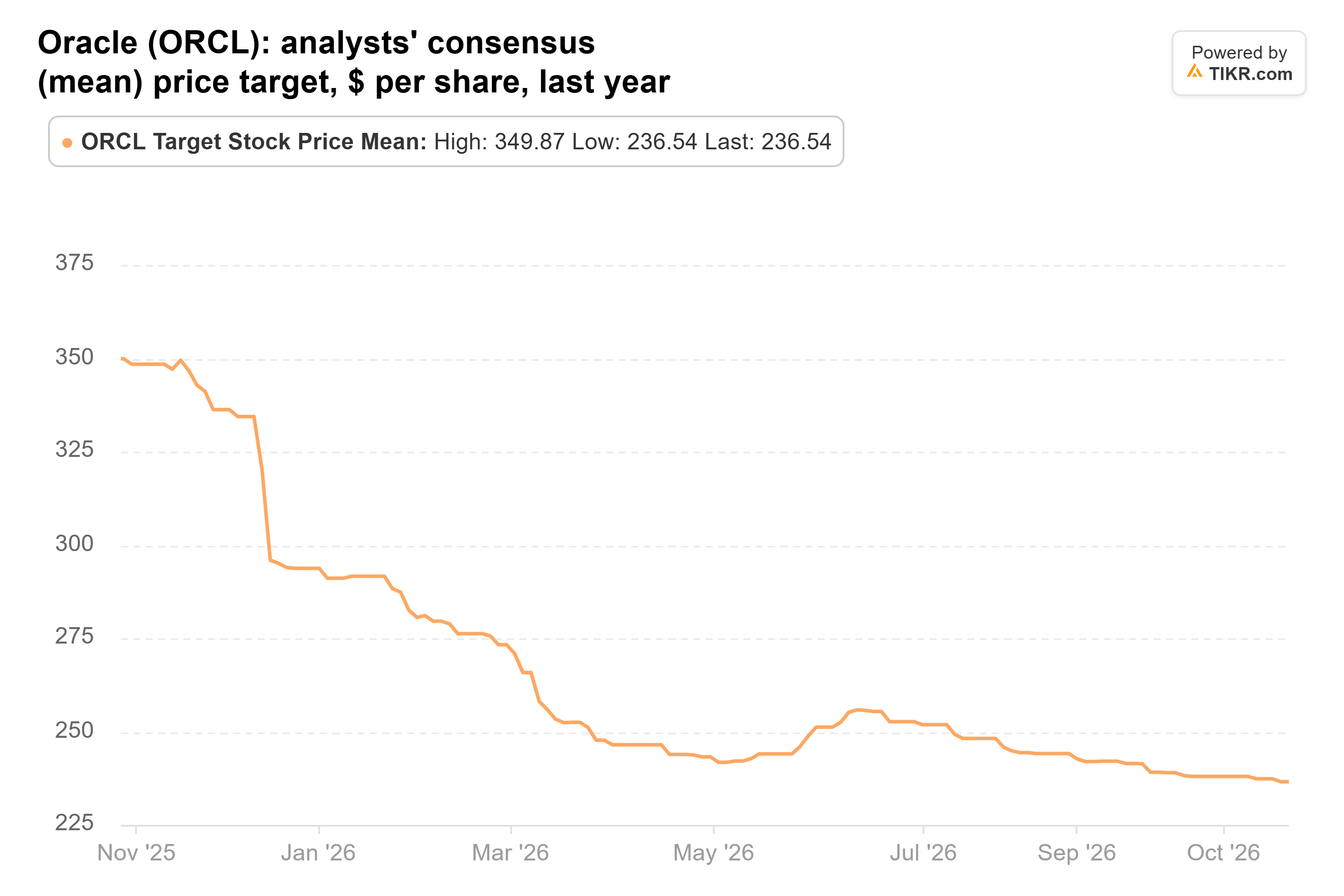 Gráfico de líneas de TIKR del consenso (media) de los analistas sobre el precio objetivo de Oracle, $ por acción, el último año.