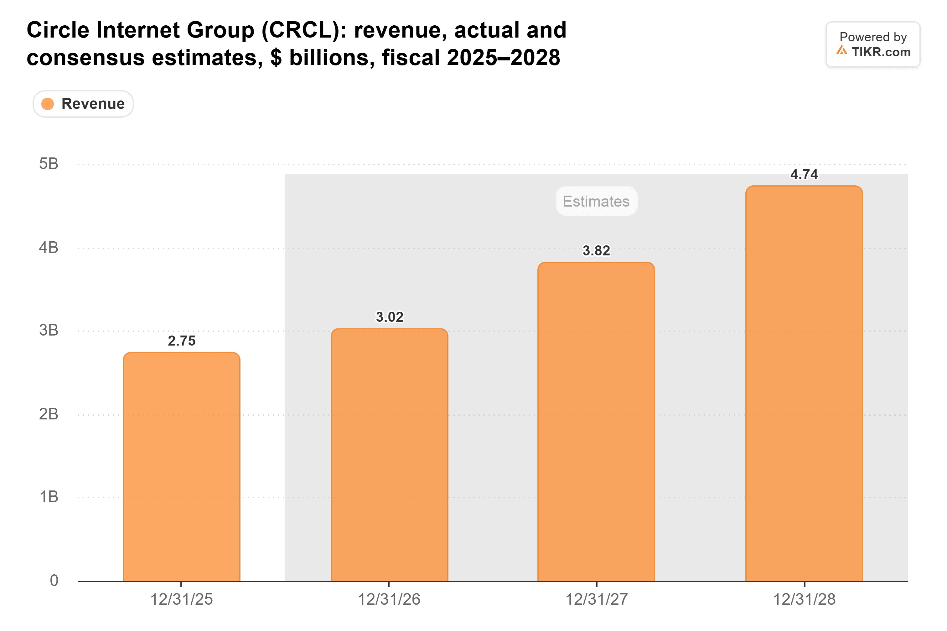 Gráfico de barras de TIKR de los ingresos de Circle Internet Group, reales y estimados por consenso, en miles de millones de dólares, ejercicio fiscal 2025–2028.