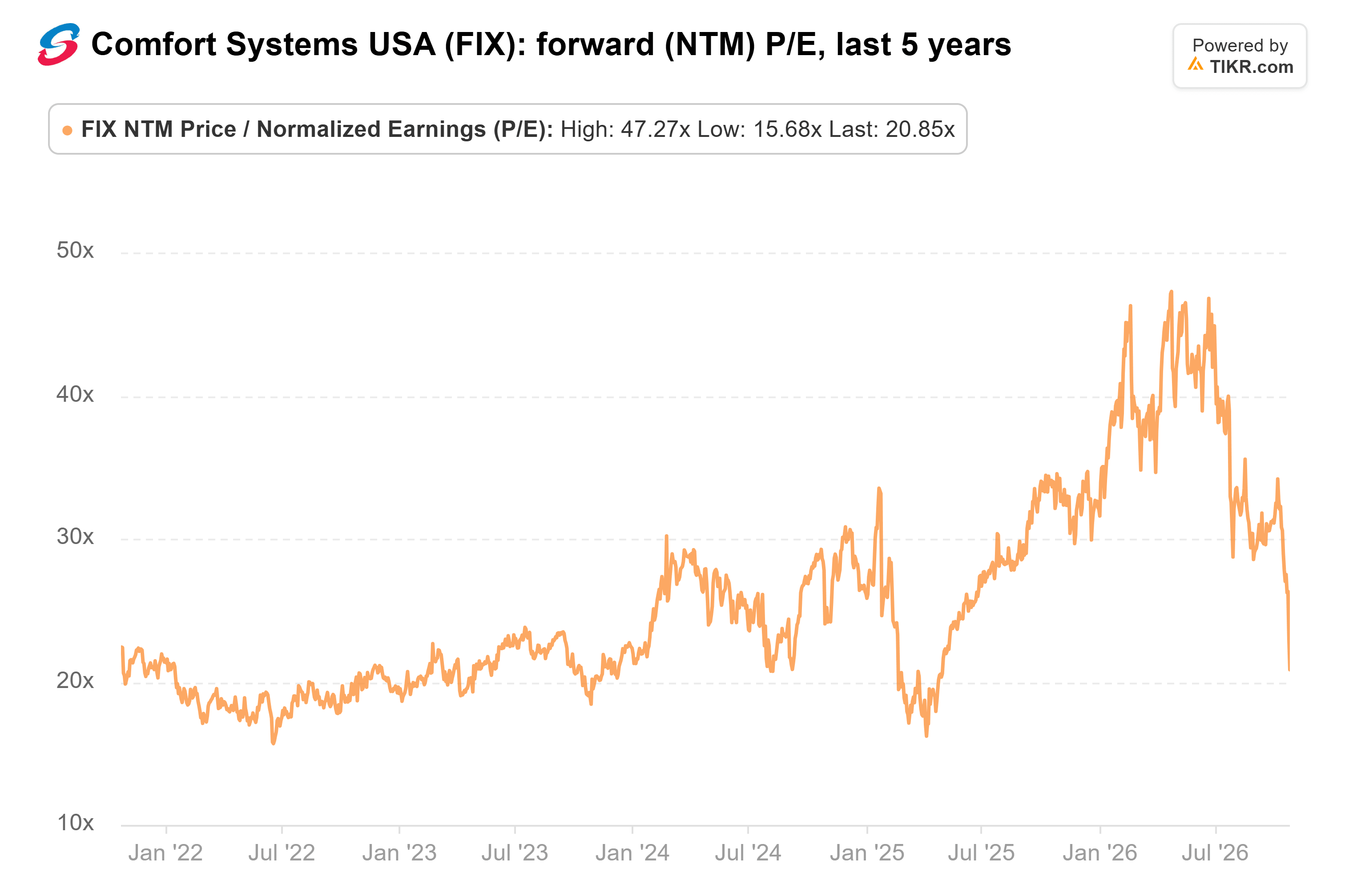 Gráfico de líneas de TIKR del P/E futuro (NTM) de Comfort Systems USA, últimos 5 años.