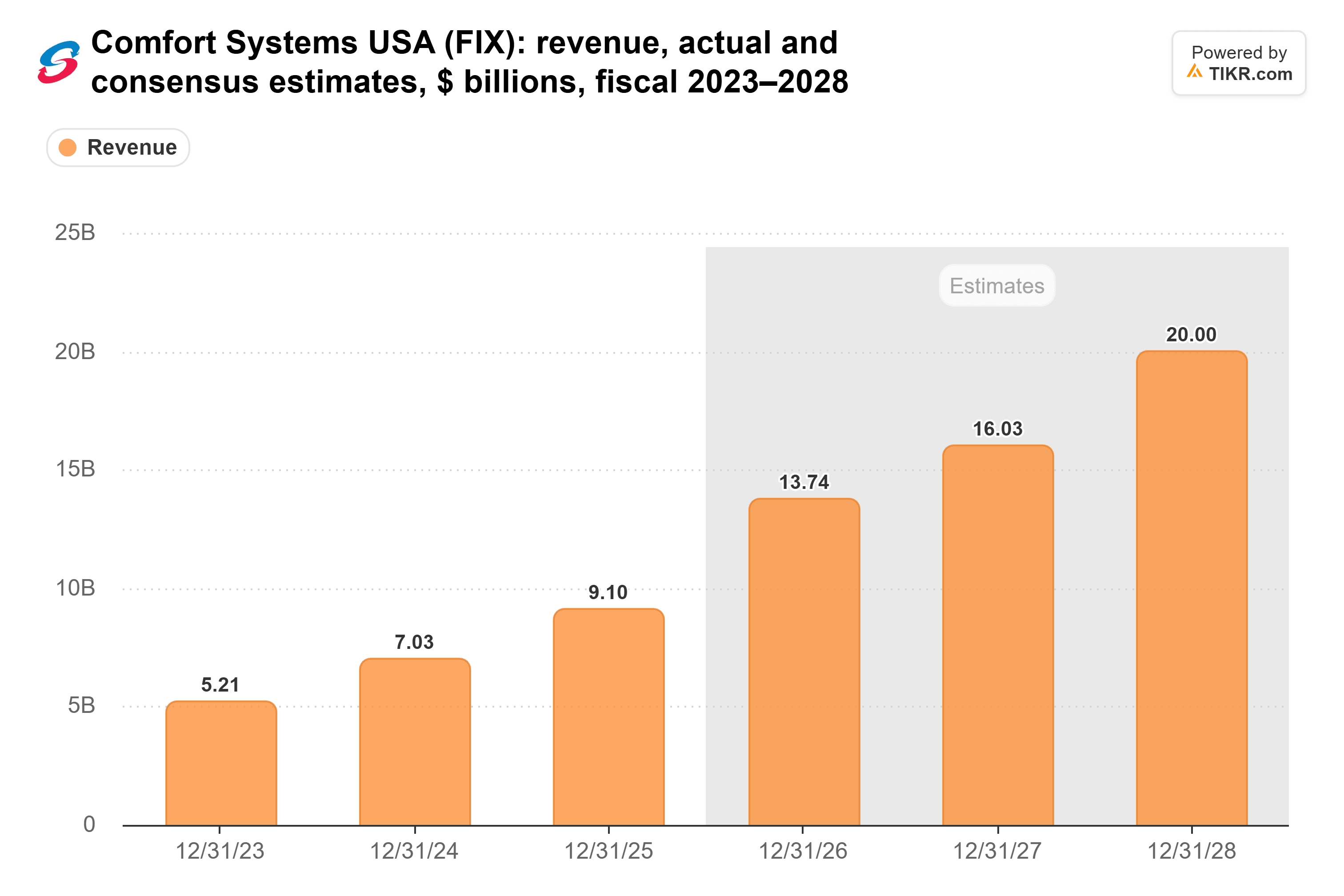 Gráfico de barras de TIKR de los ingresos de Comfort Systems USA, reales y estimaciones de consenso, $ miles de millones, ejercicio fiscal 2023–2028.