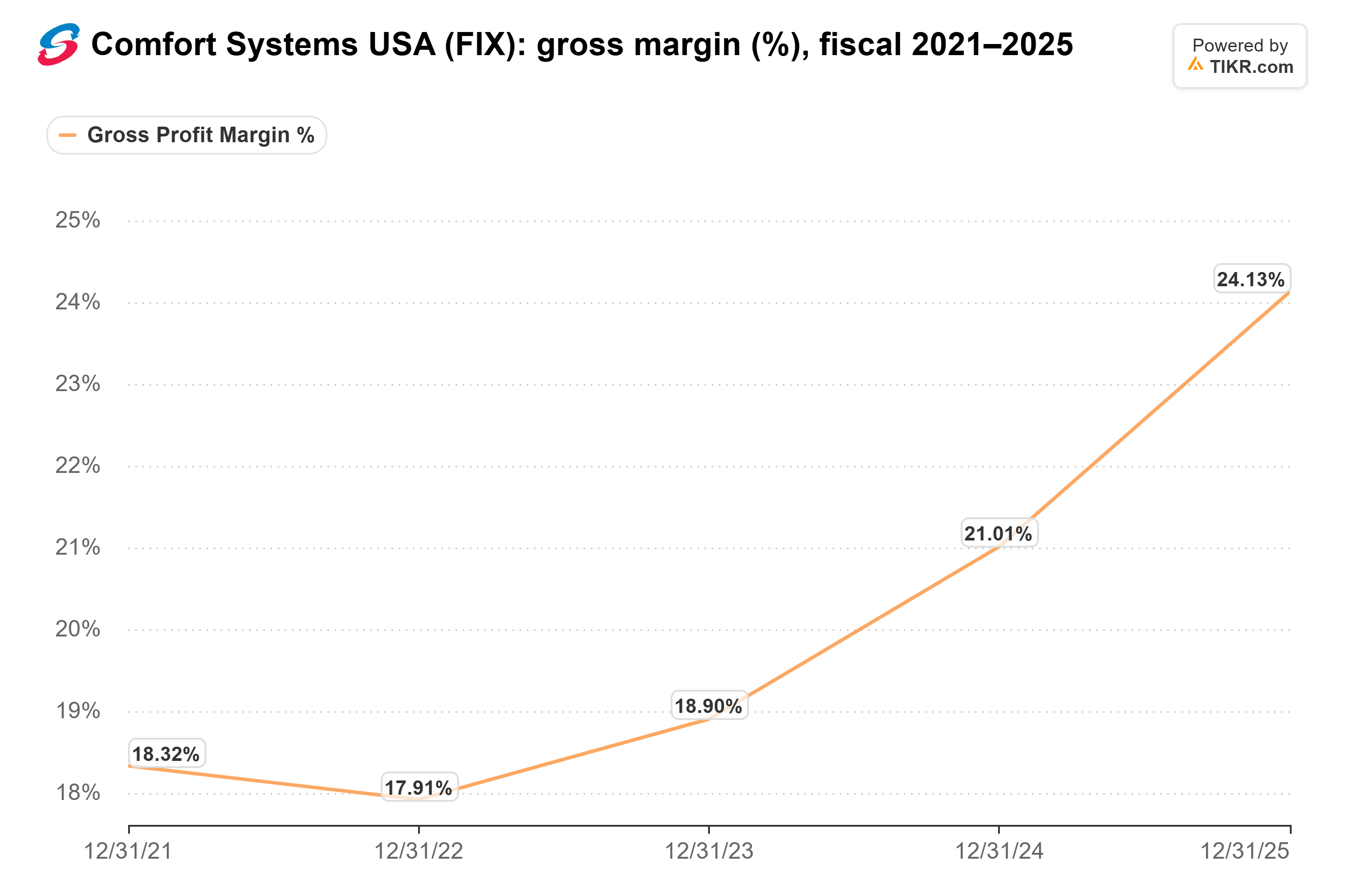 Gráfico de líneas de TIKR del margen bruto (%) de Comfort Systems USA, ejercicio fiscal 2021–2025.
