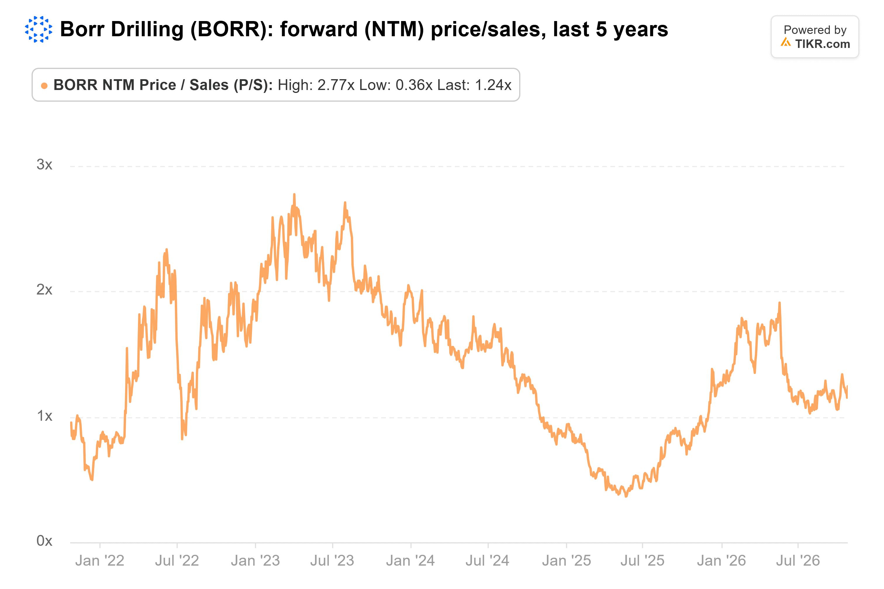 TIKRによるBorr Drillingの予想（NTM）株価売上高倍率（P/Sレシオ）、過去5年間の折れ線グラフ。