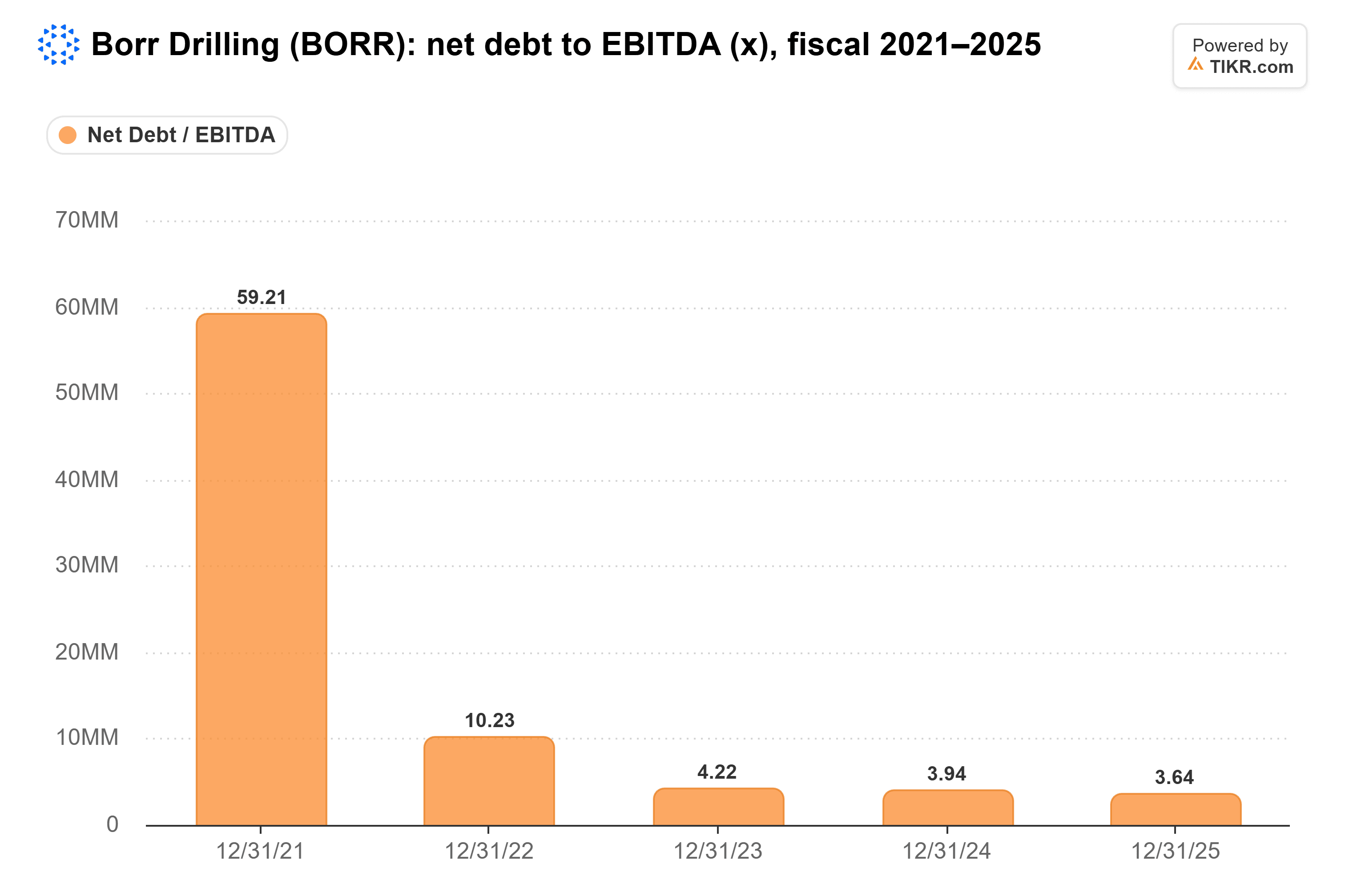 TIKRによるBorr Drillingの純負債対EBITDA倍率(倍)、2021年度~2025年度の棒グラフ。