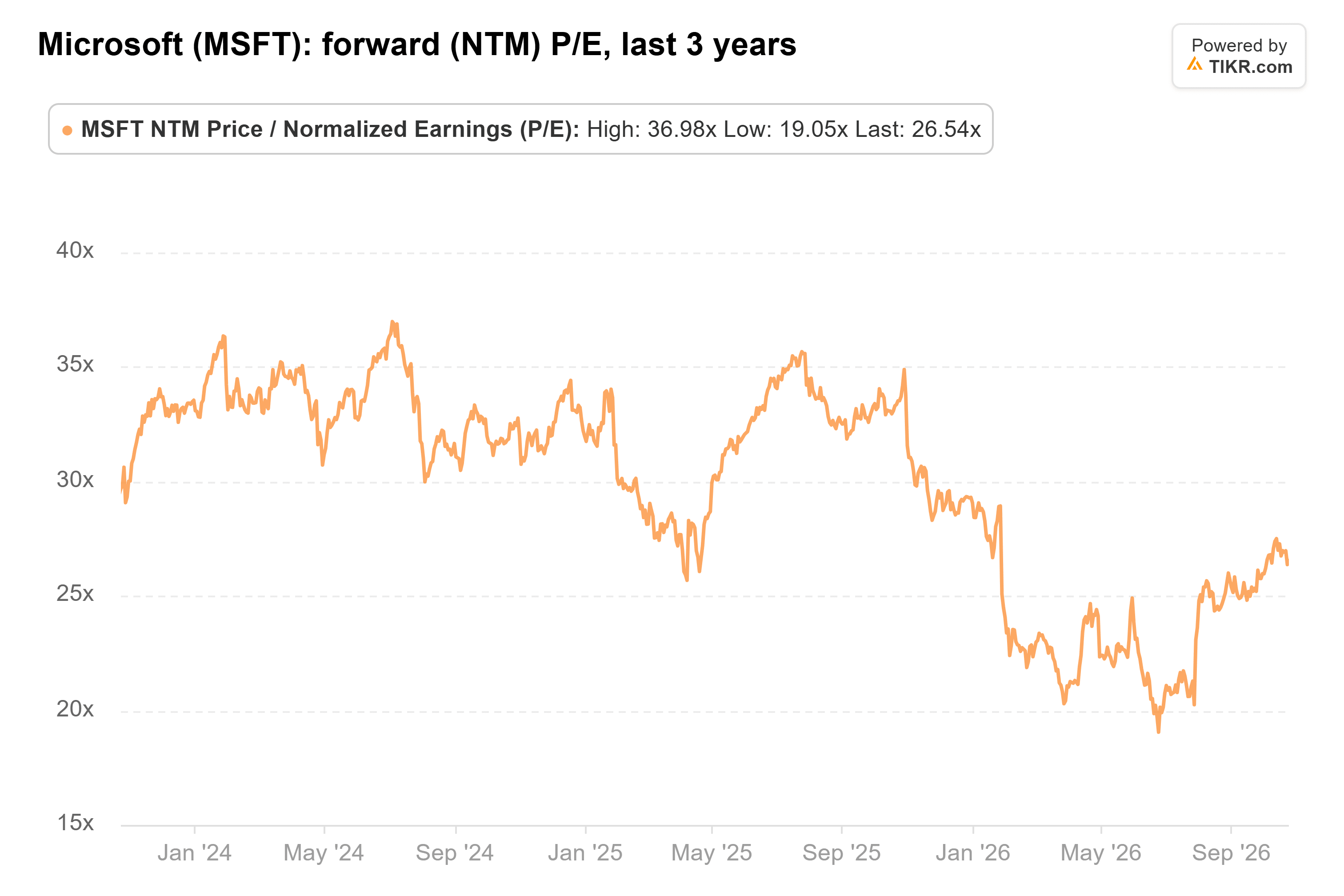 Line chart from TIKR of Microsoft's forward (NTM) P/E, last 3 years.