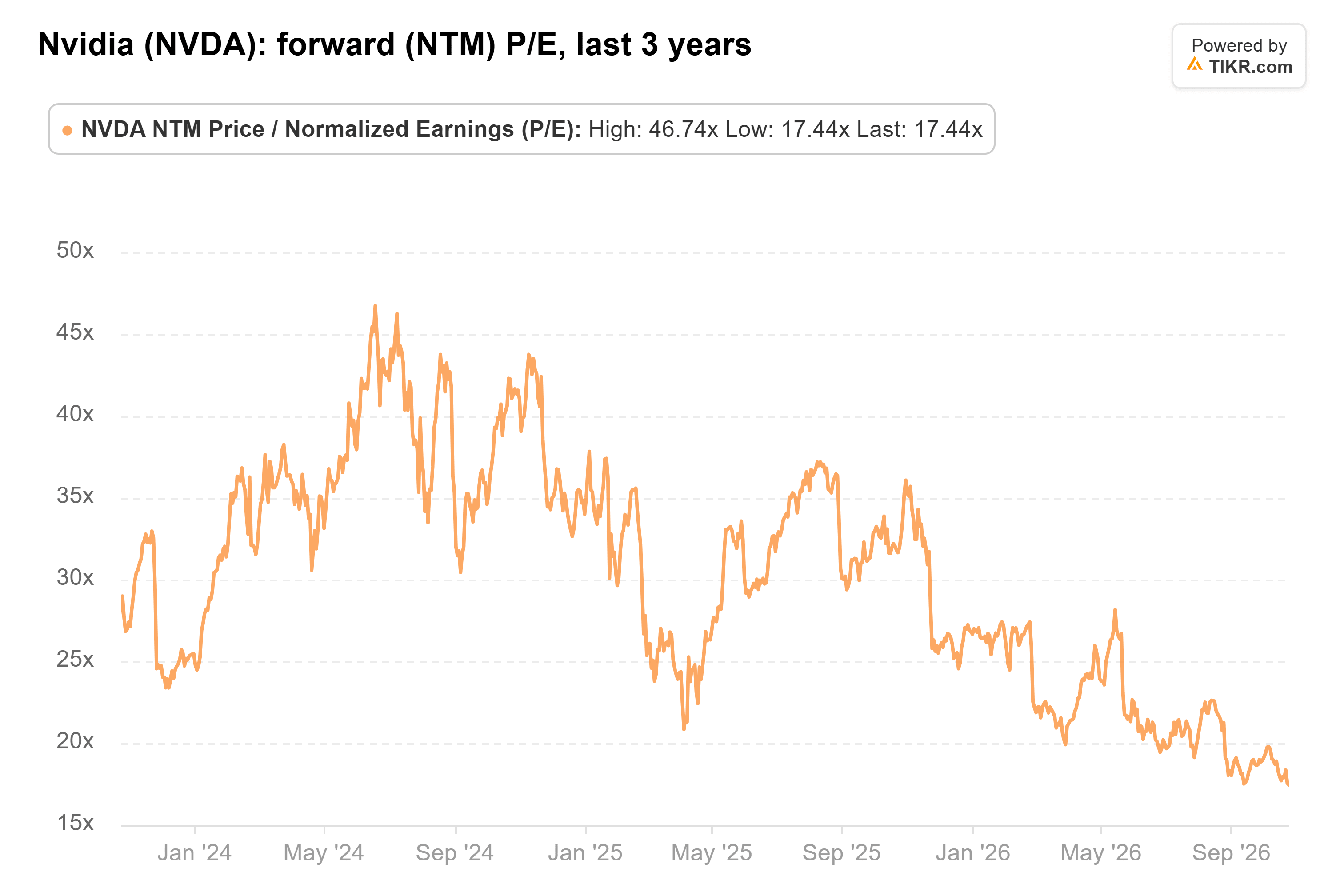 Line chart from TIKR of Nvidia's forward (NTM) P/E, last 3 years.