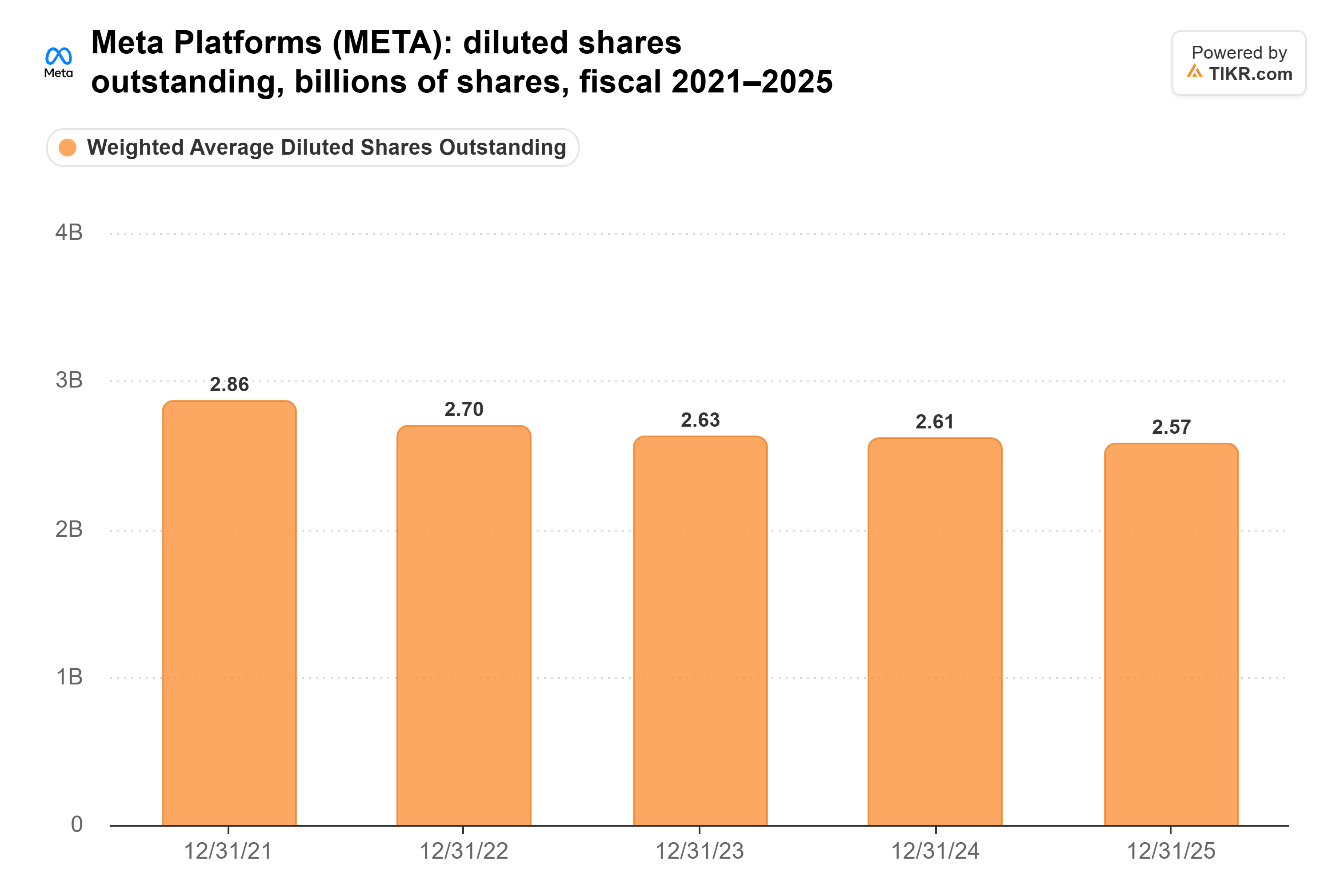 Bar chart from TIKR of Meta Platforms' diluted shares outstanding, billions of shares, fiscal 2021–2025.