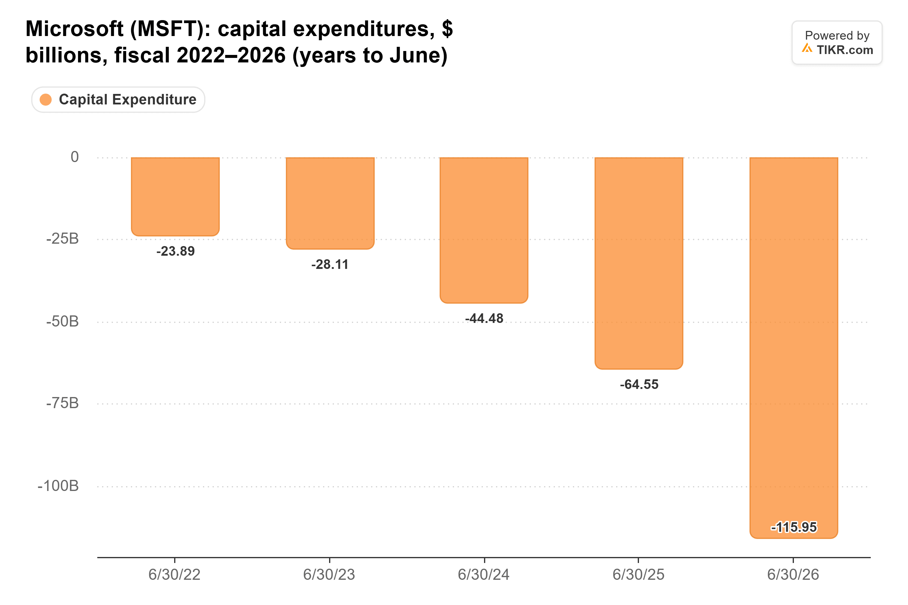 Gráfico de barras de TIKR de los gastos de capital de Microsoft, $ miles de millones, años fiscales 2022–2026 (años hasta junio).