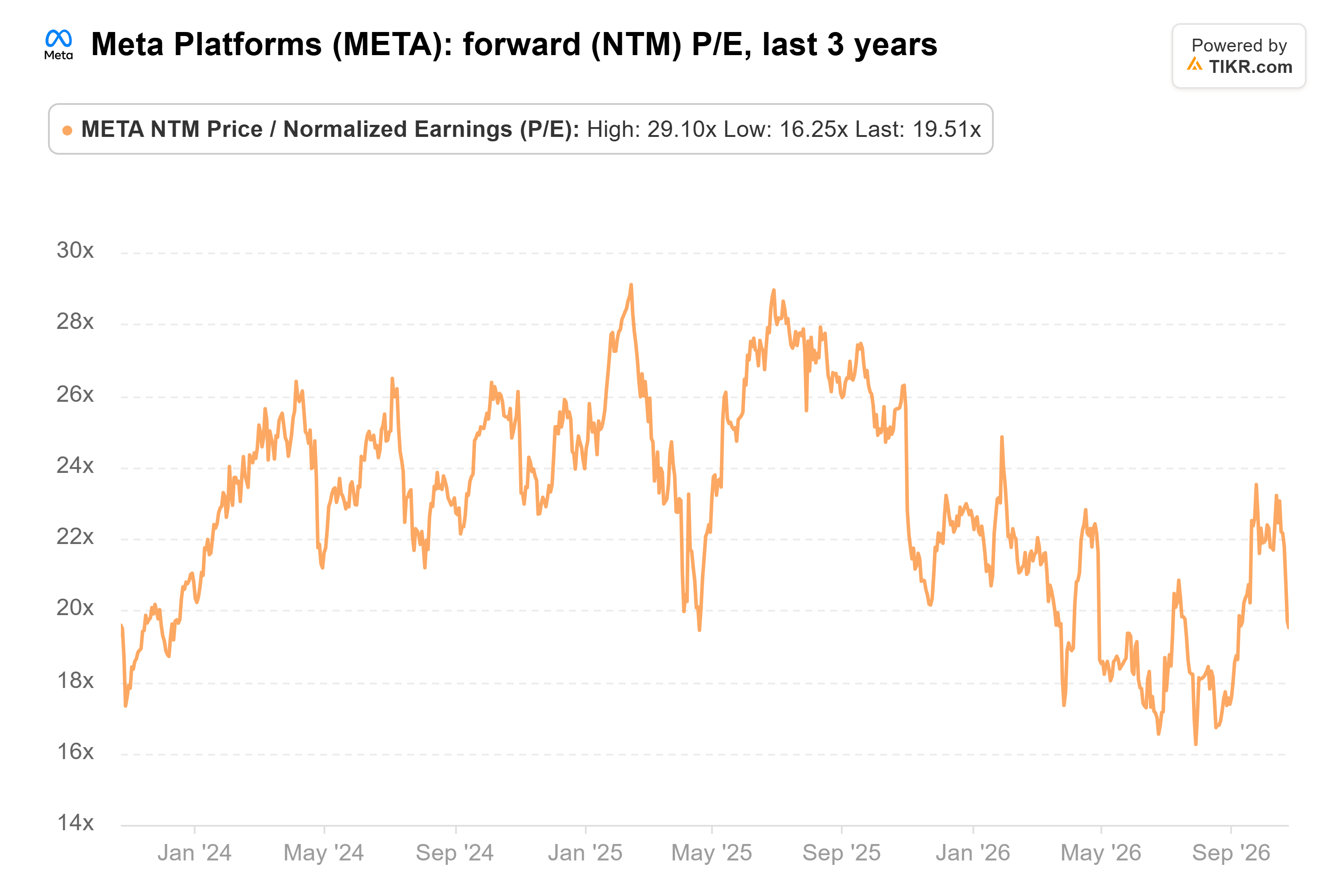 Line chart from TIKR of Meta Platforms' forward (NTM) P/E, last 3 years.