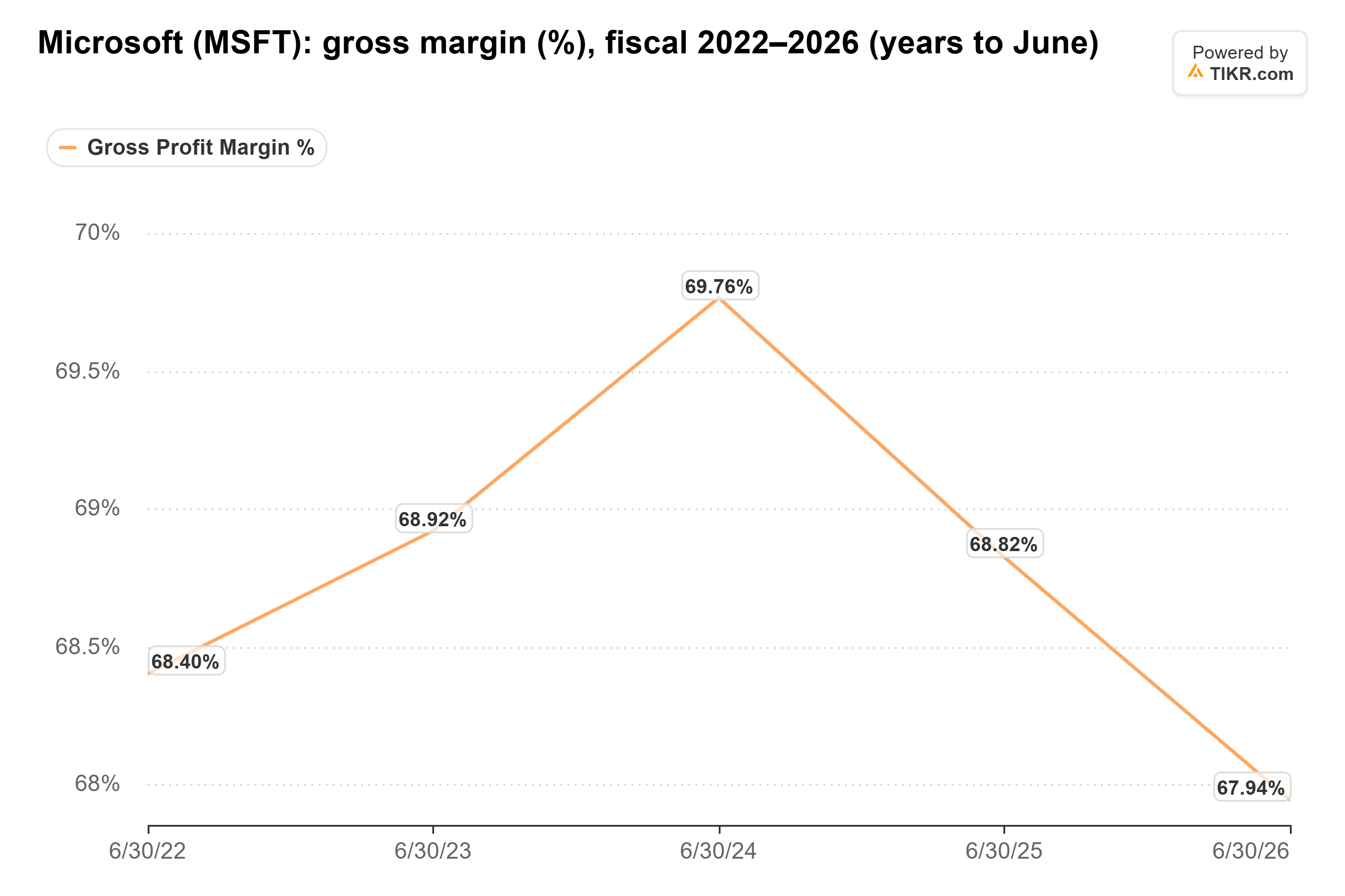 Gráfico de líneas de TIKR del margen bruto de Microsoft (%), años fiscales 2022–2026 (años hasta junio).