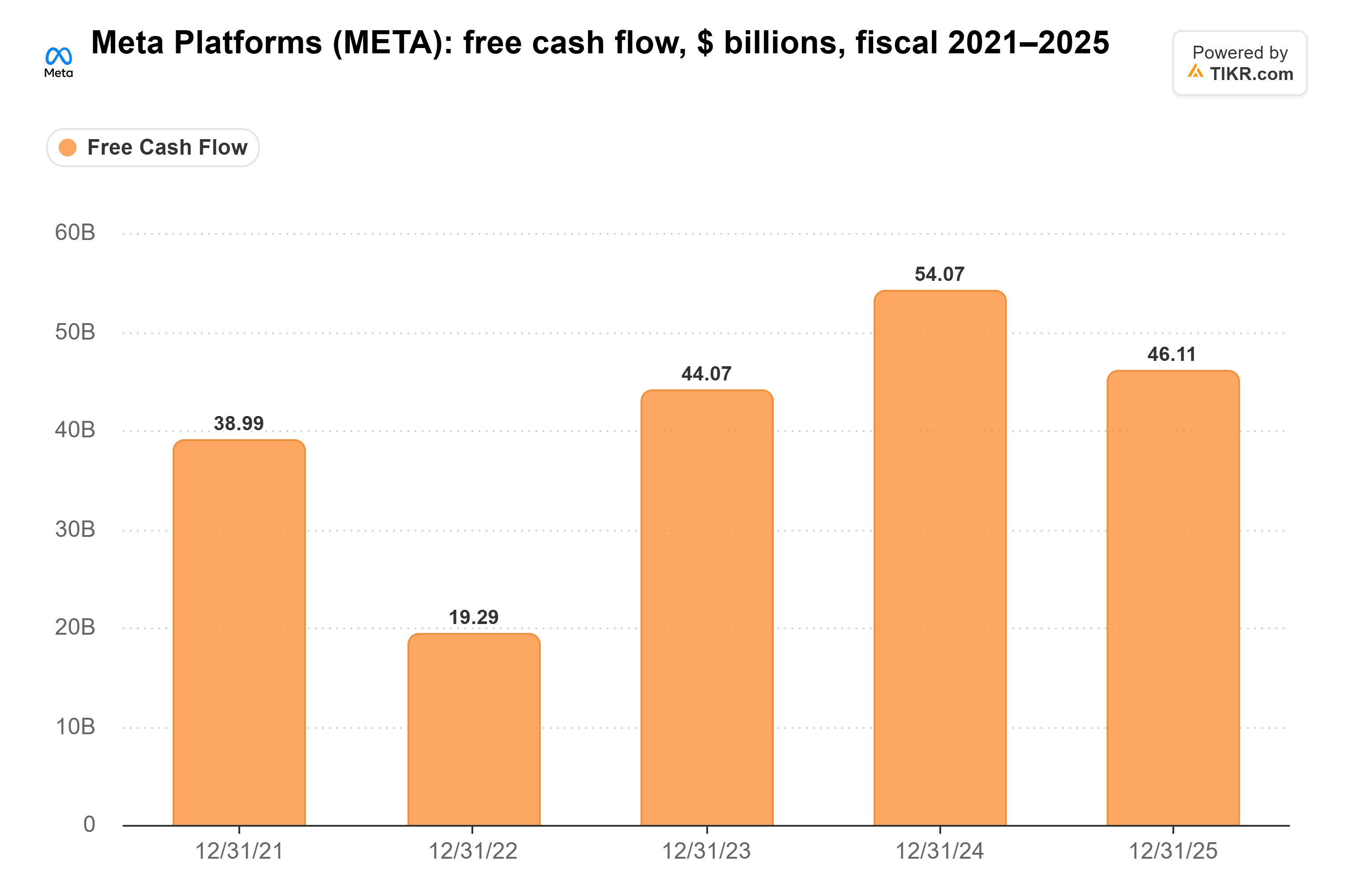 Bar chart from TIKR of Meta Platforms' free cash flow, $ billions, fiscal 2021–2025.