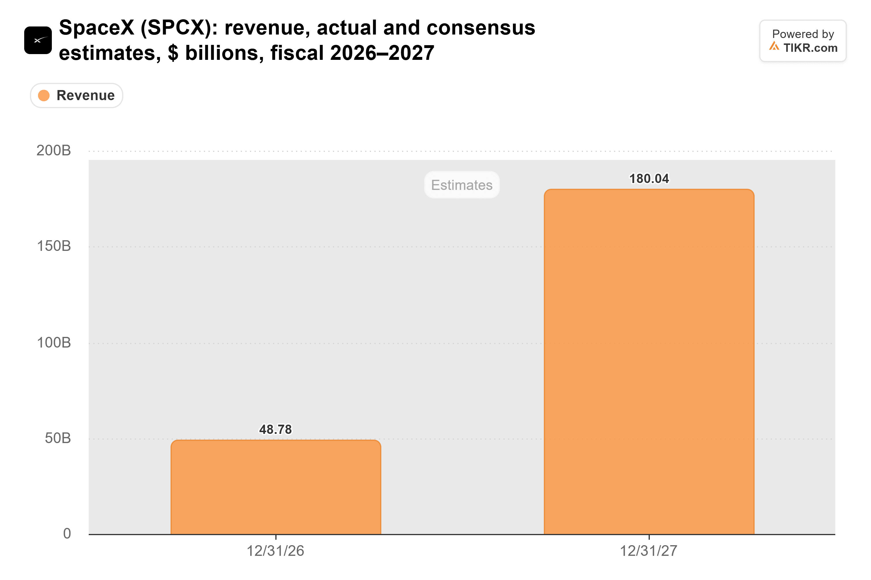 Gráfico de barras de TIKR de los ingresos de SpaceX, reales y estimaciones de consenso, $ miles de millones, ejercicio fiscal 2026–2027.