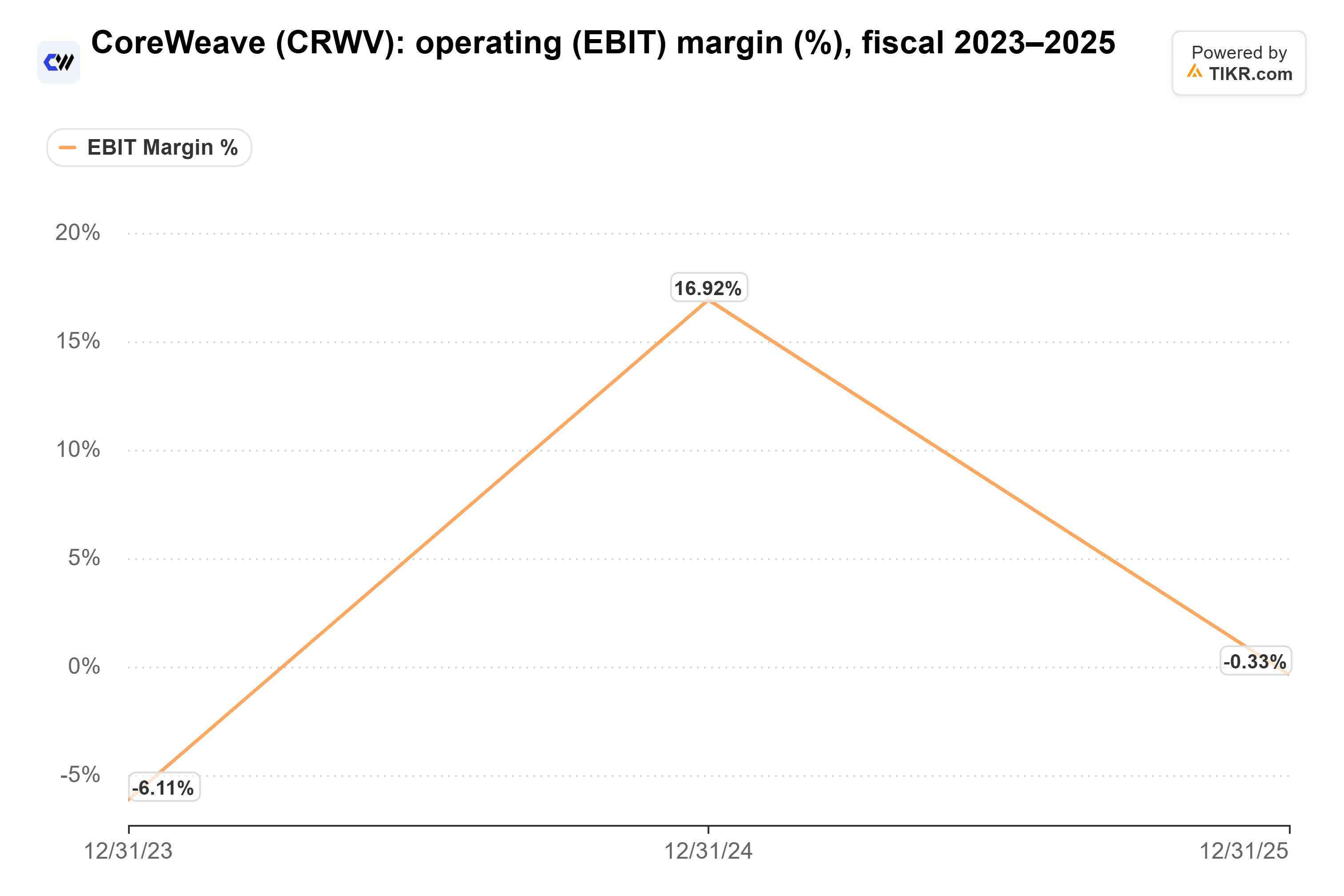 Gráfico de líneas de TIKR del margen operativo (EBIT) (%) de CoreWeave, años fiscales 2023–2025.