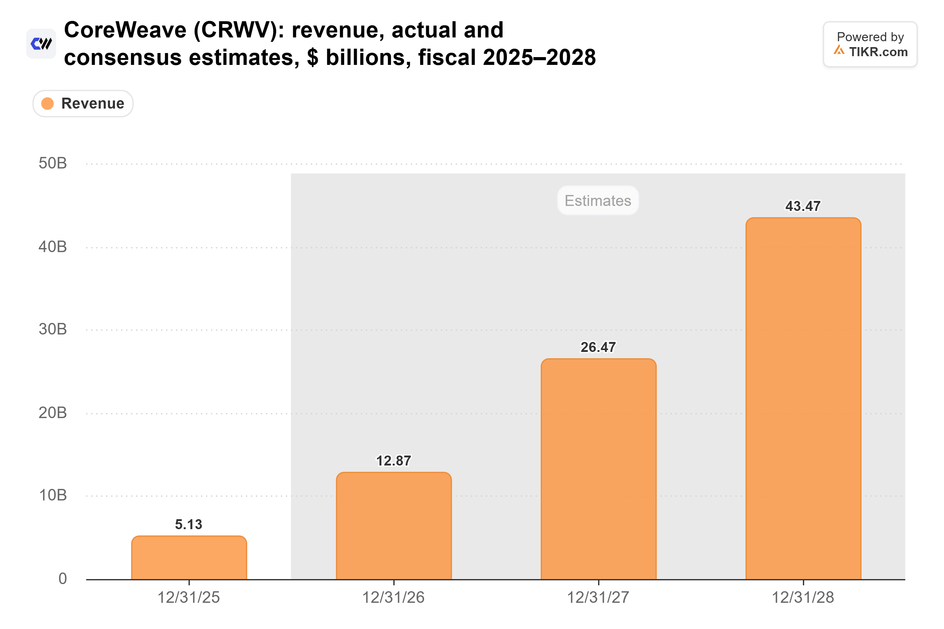 Gráfico de barras de TIKR de los ingresos de CoreWeave, reales y estimaciones de consenso, miles de millones de dólares, ejercicio fiscal 2025–2028.