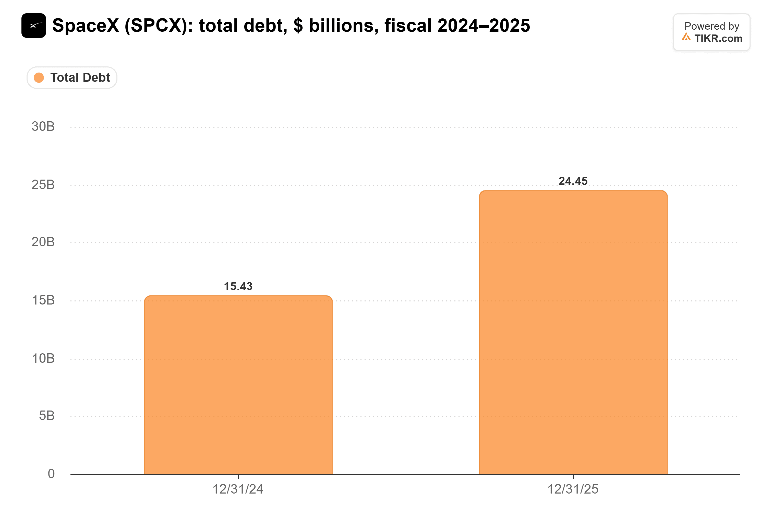 Gráfico de barras de TIKR de la deuda total de SpaceX, $ miles de millones, ejercicio fiscal 2024–2025.