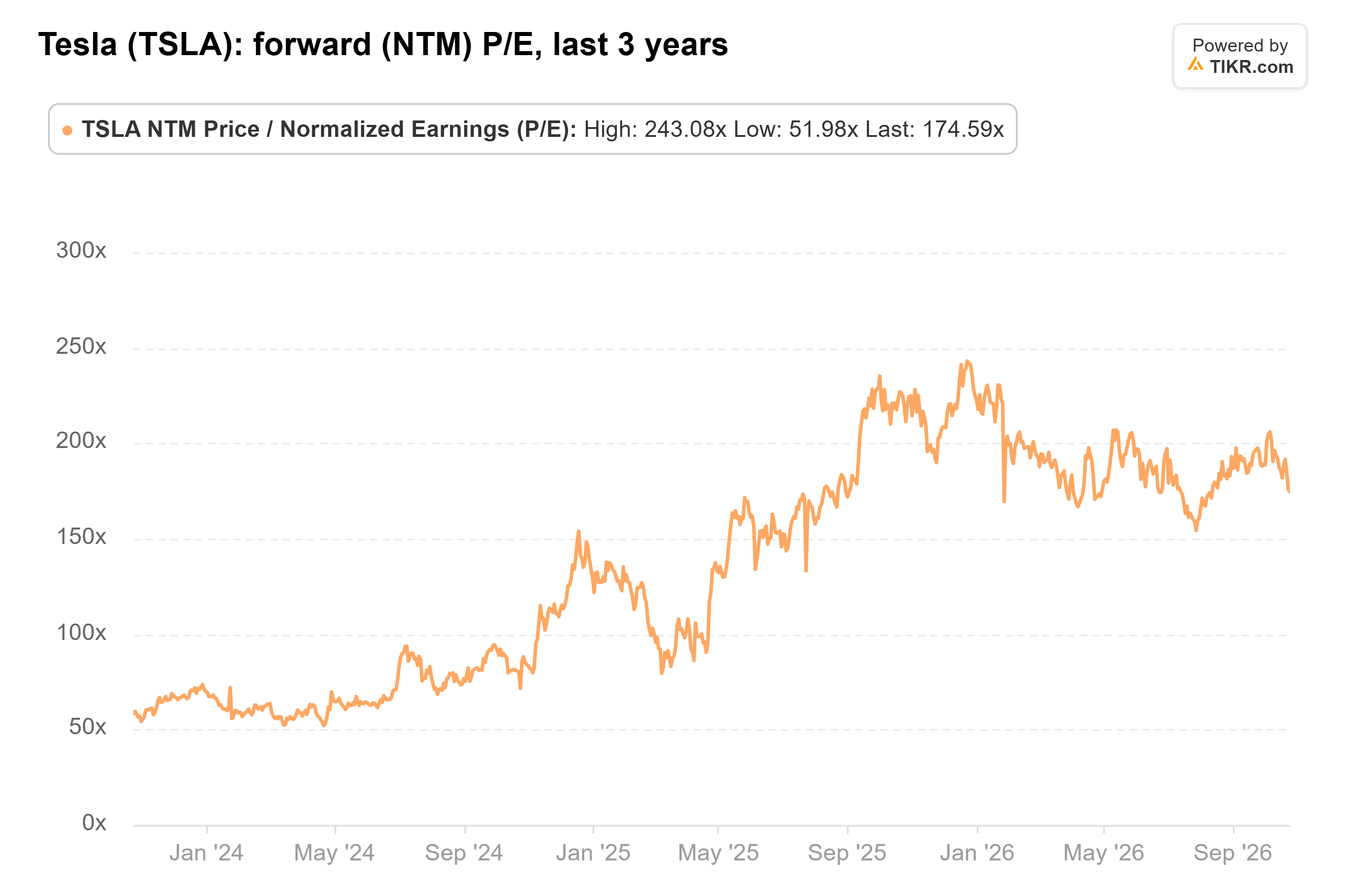 Gráfico de líneas de TIKR del P/E forward (NTM) de Tesla, últimos 3 años.