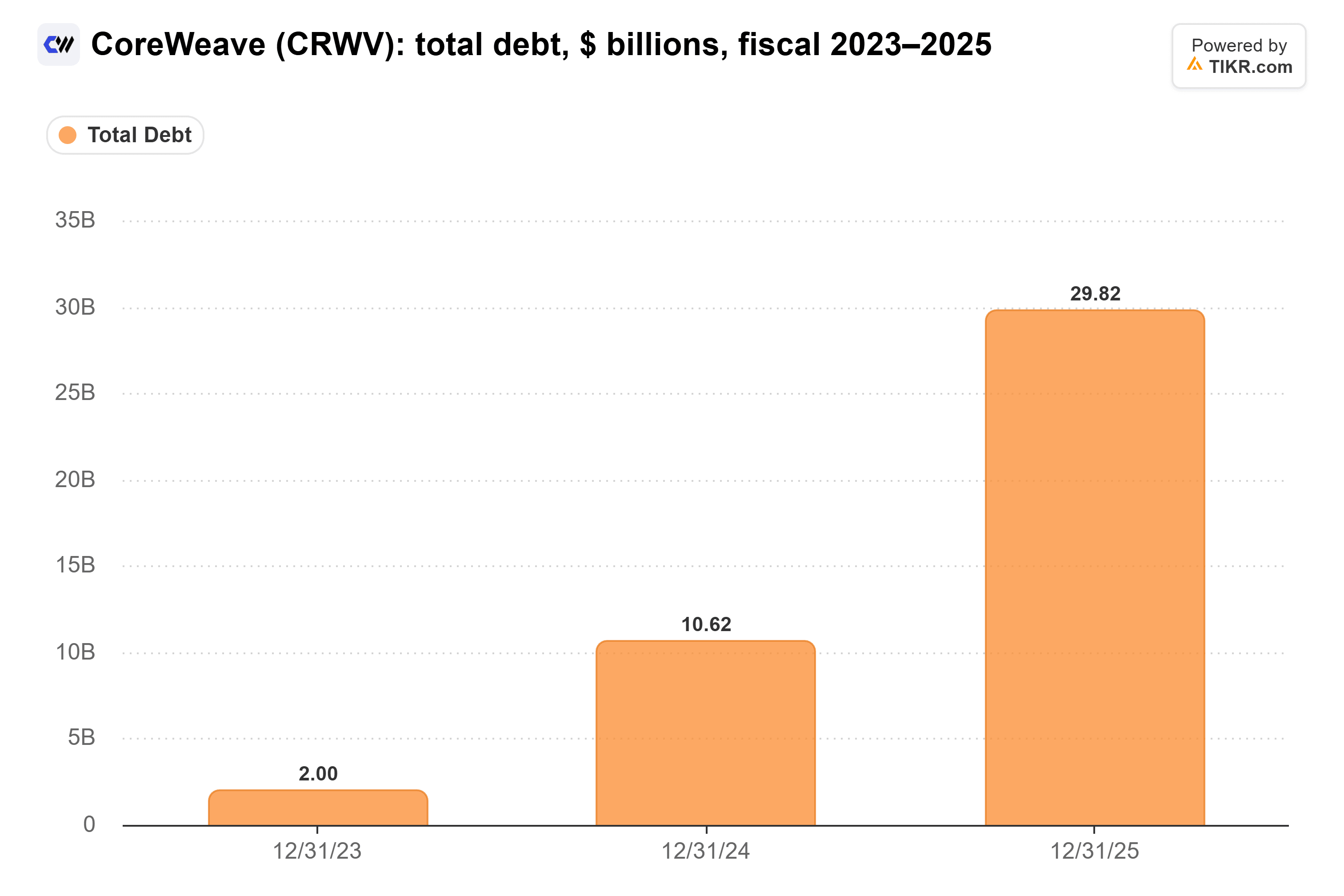 Gráfico de barras de TIKR de la deuda total de CoreWeave, miles de millones de dólares, ejercicio fiscal 2023–2025.