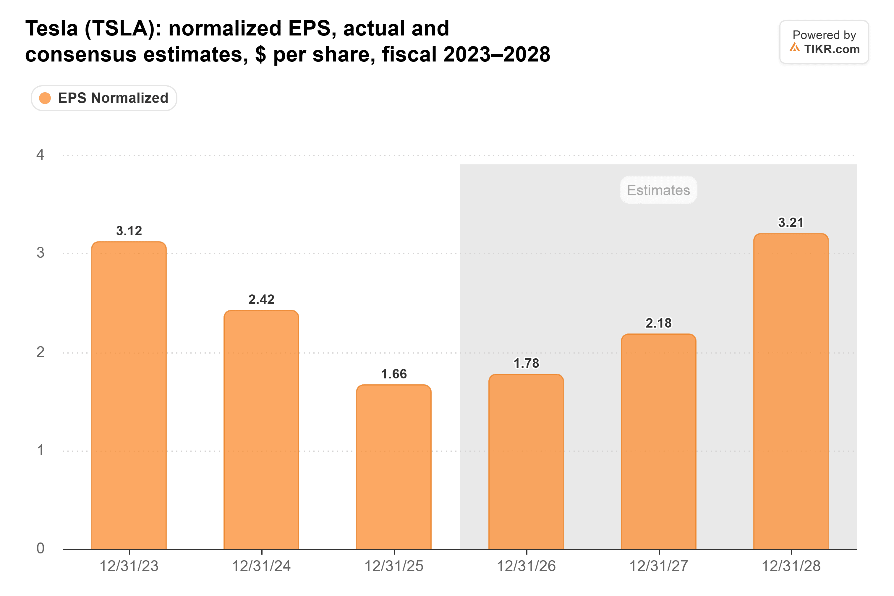 Gráfico de barras de TIKR del EPS normalizado de Tesla, real y estimaciones de consenso, $ por acción, ejercicio fiscal 2023–2028.