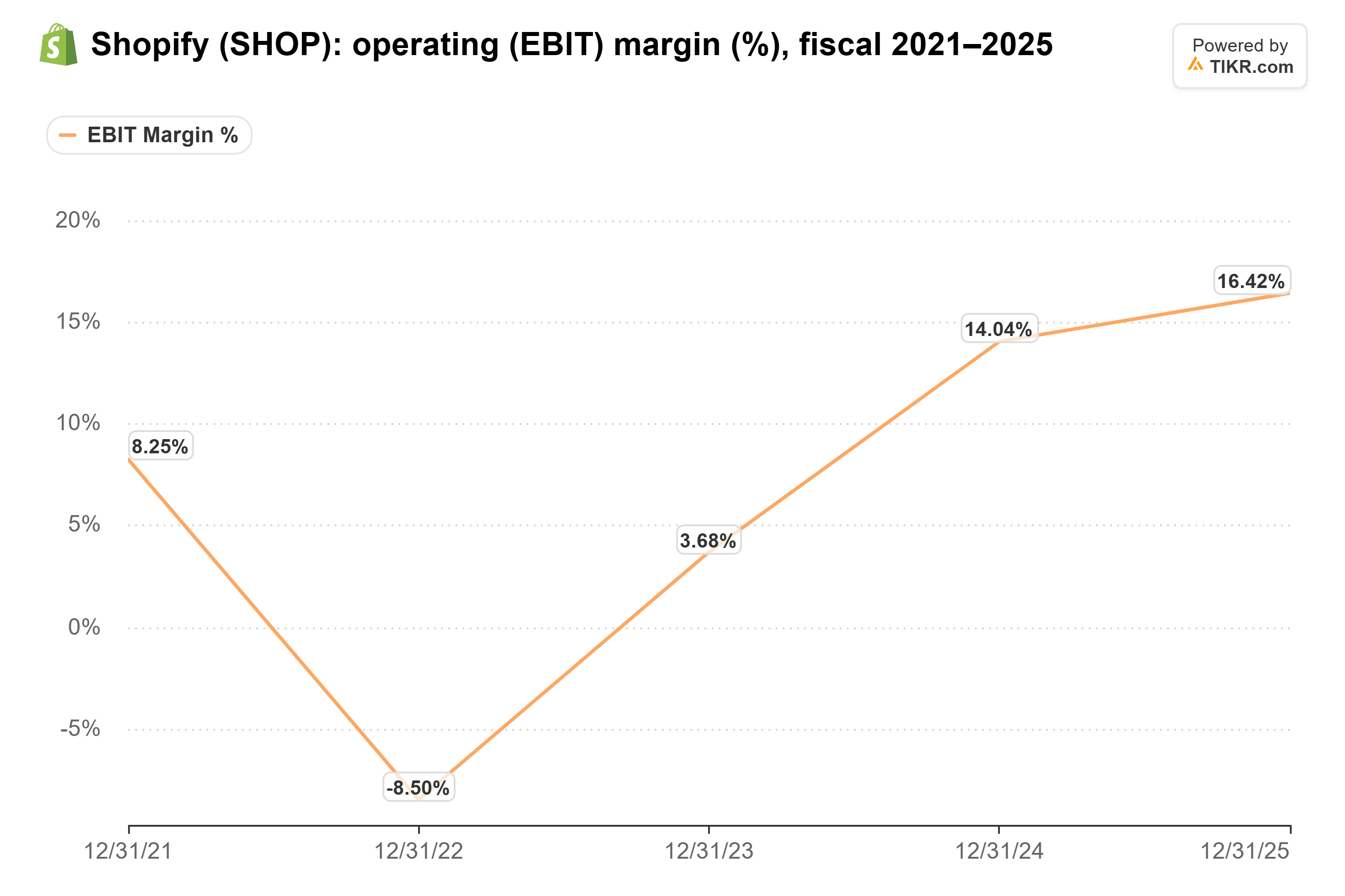 Line chart from TIKR of Shopify's operating (EBIT) margin (%), fiscal 2021–2025.