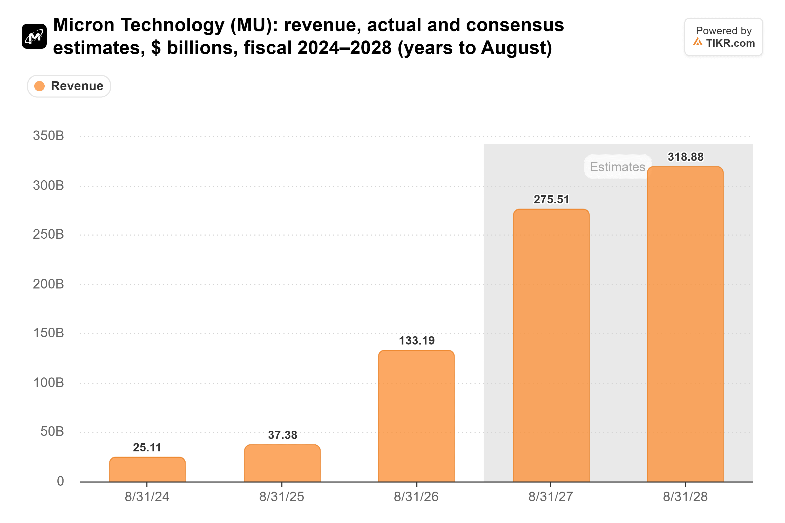 Bar chart from TIKR of Micron Technology's revenue, actual and consensus estimates, $ billions, fiscal 2024–2028 (years to August).