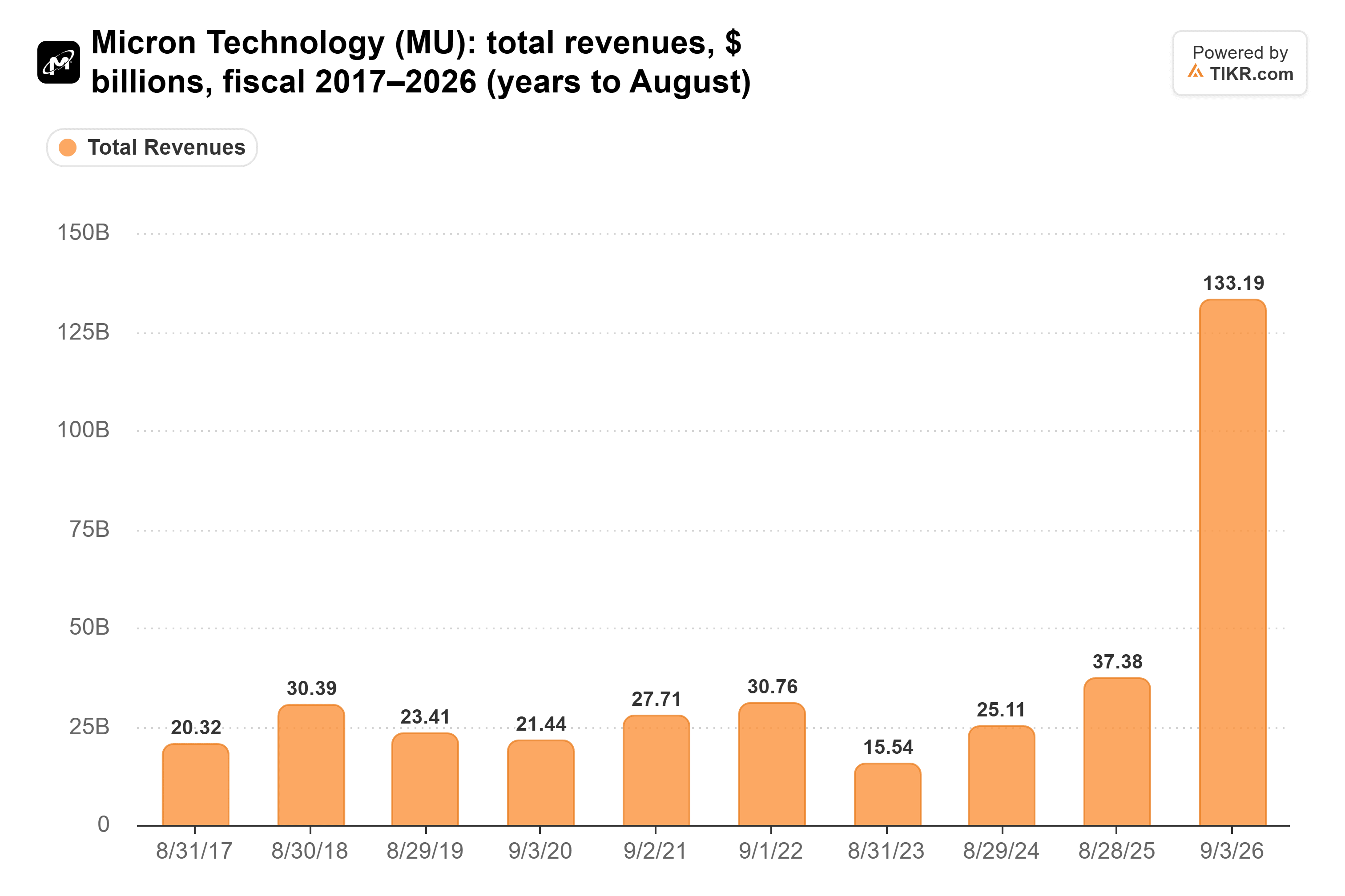 Bar chart from TIKR of Micron Technology's total revenues, $ billions, fiscal 2017–2026 (years to August).
