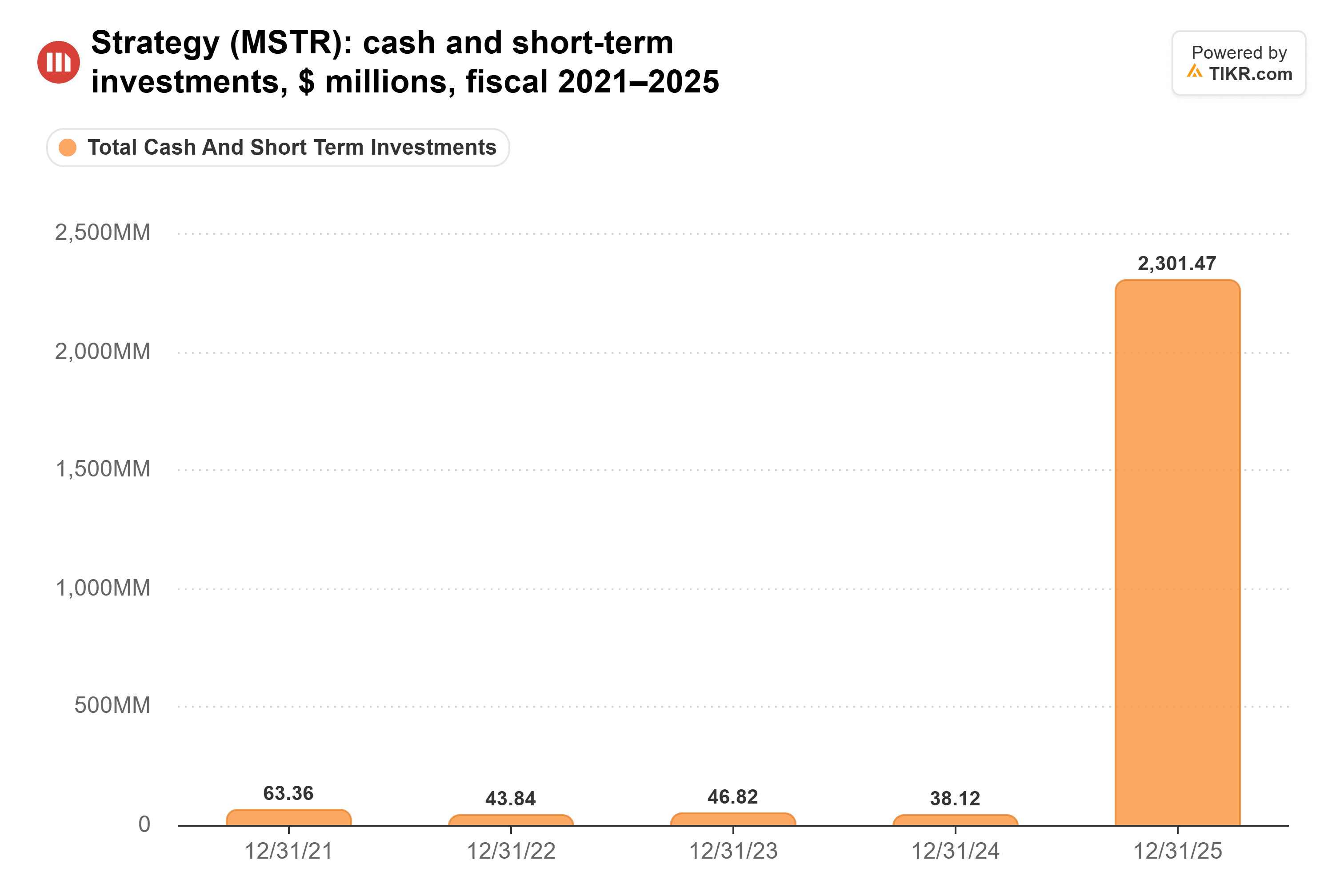 Bar chart from TIKR of Strategy's cash and short-term investments, $ millions, fiscal 2021–2025.