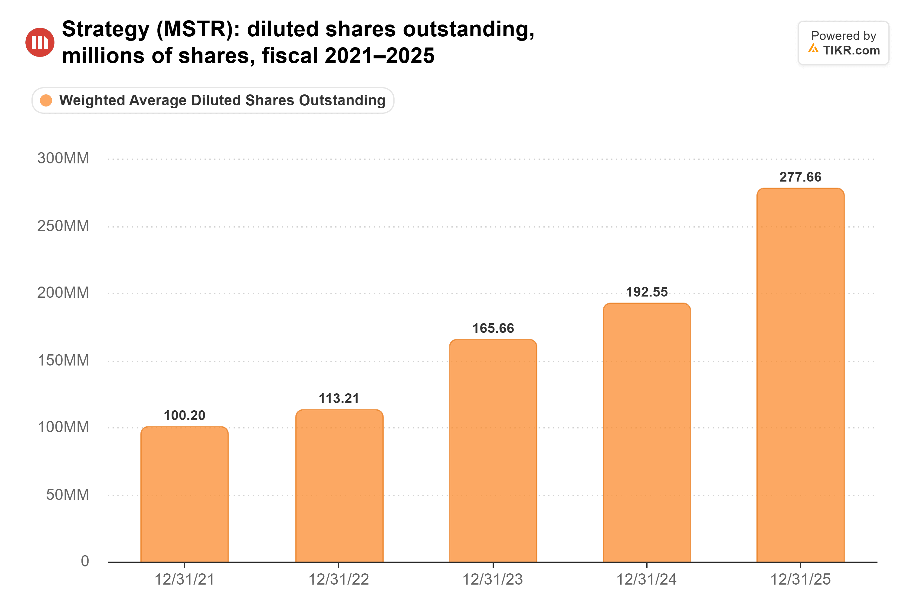 Bar chart from TIKR of Strategy's diluted shares outstanding, millions of shares, fiscal 2021–2025.