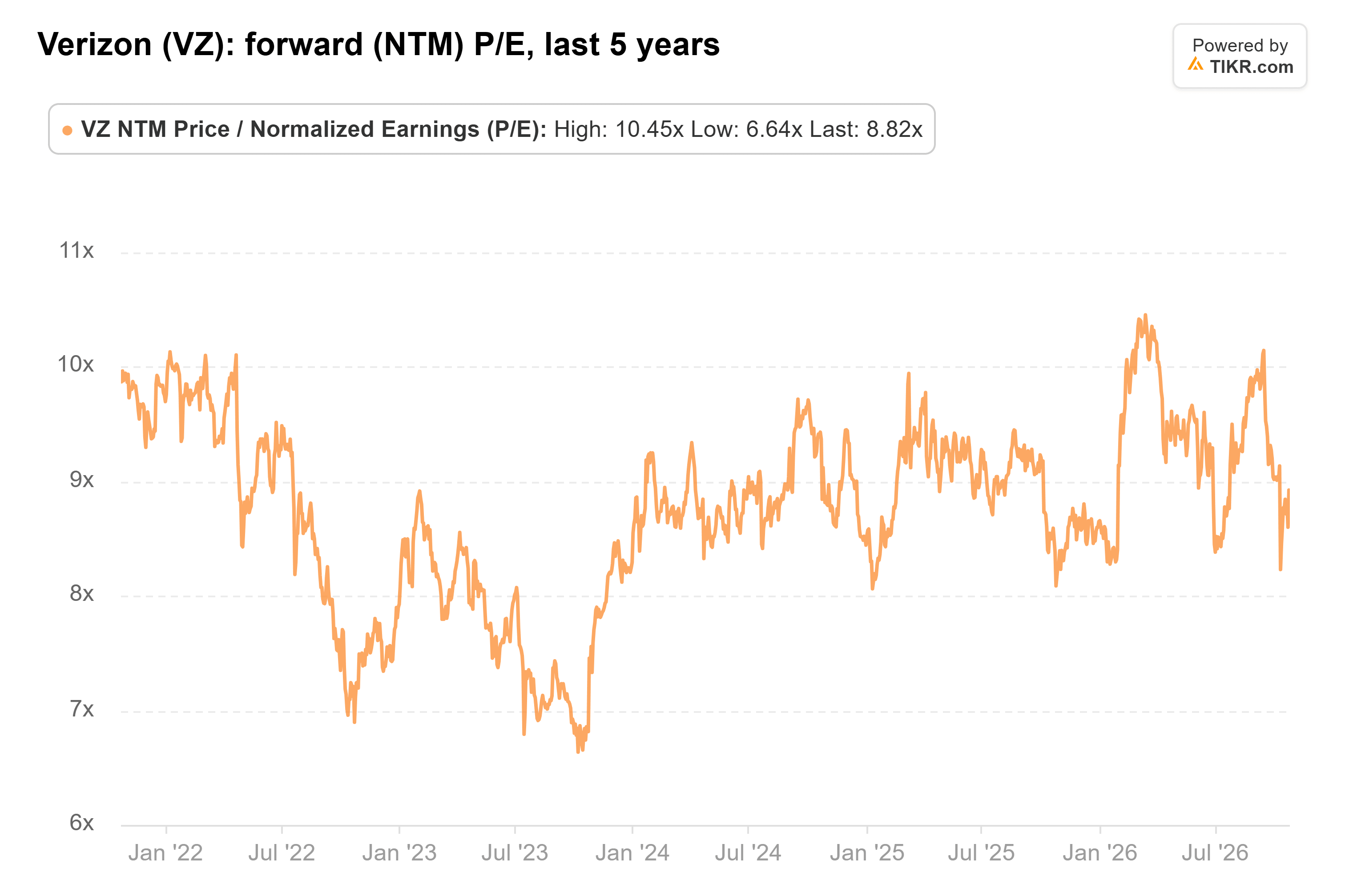 Line chart from TIKR of Verizon's forward (NTM) P/E, last 5 years.