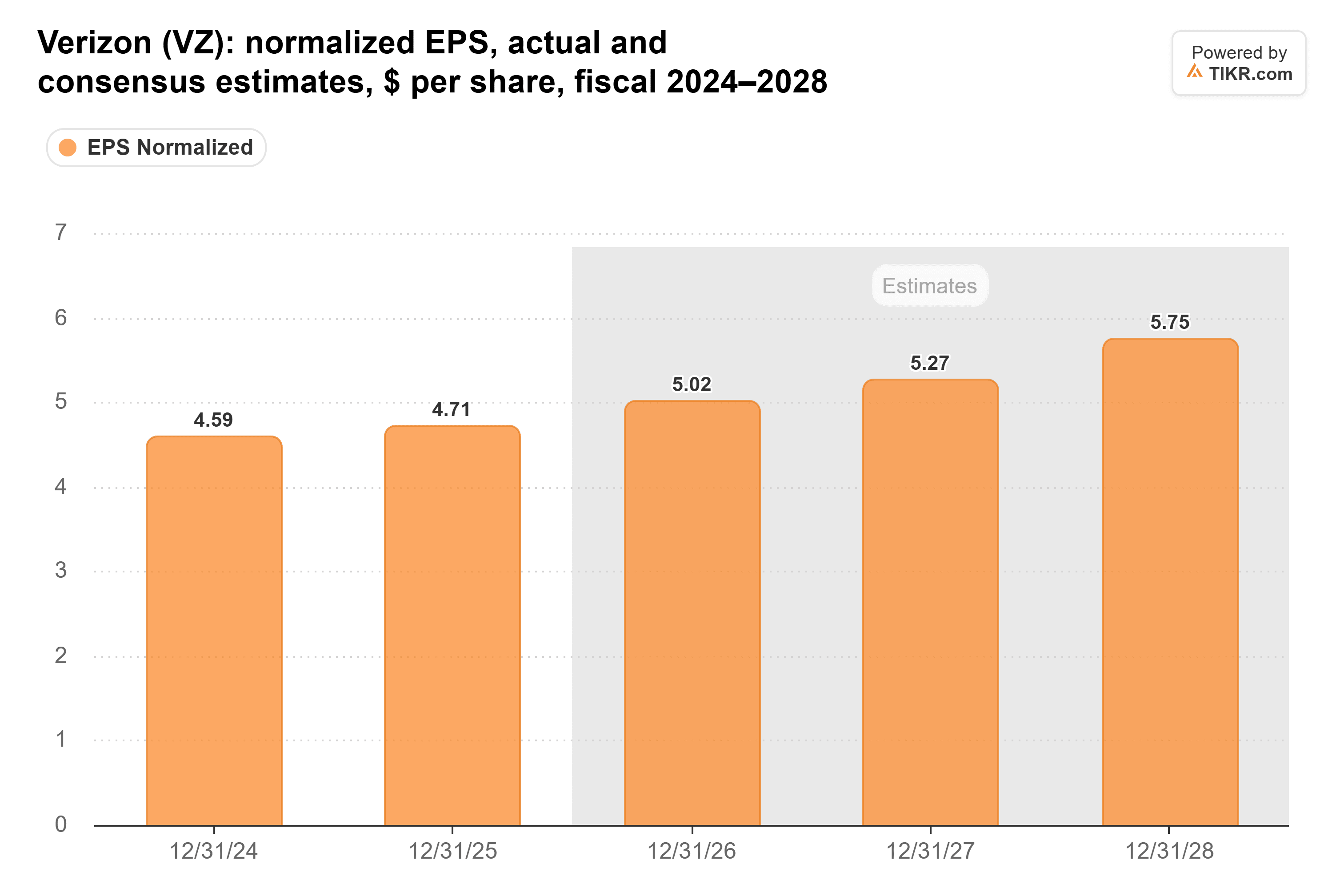 Bar chart from TIKR of Verizon's normalized EPS, actual and consensus estimates, $ per share, fiscal 2024–2028.
