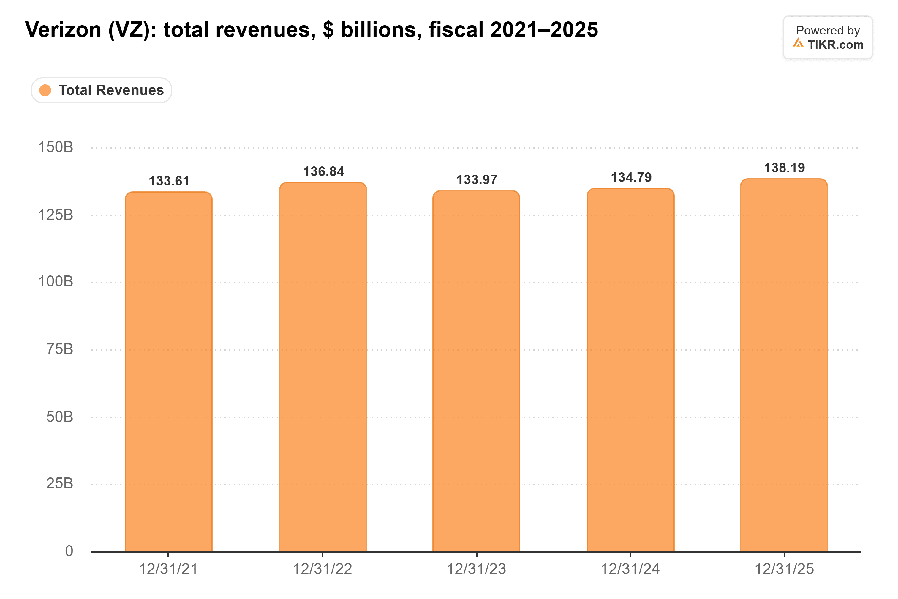 Bar chart from TIKR of Verizon's total revenues, $ billions, fiscal 2021–2025.