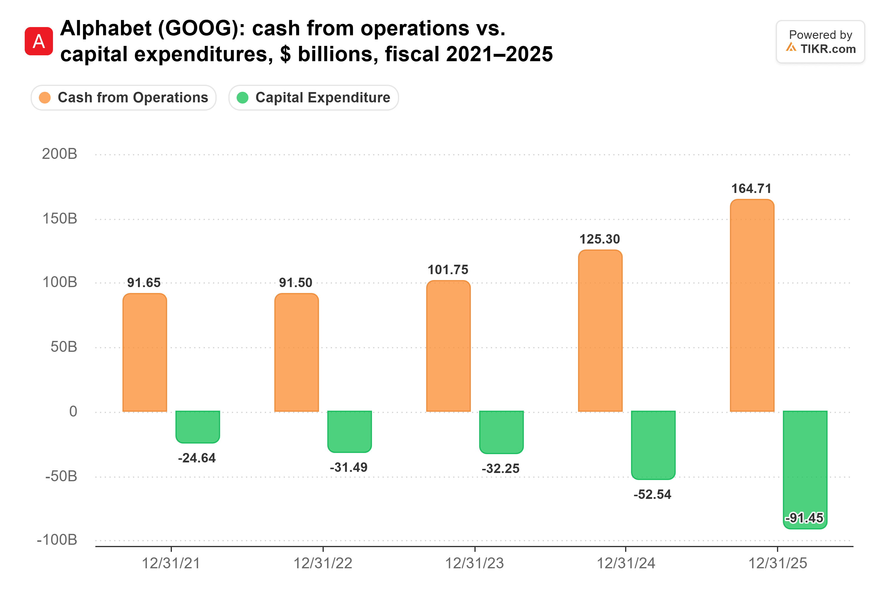 Bar chart from TIKR of Alphabet's cash from operations vs. capital expenditures, $ billions, fiscal 2021–2025.